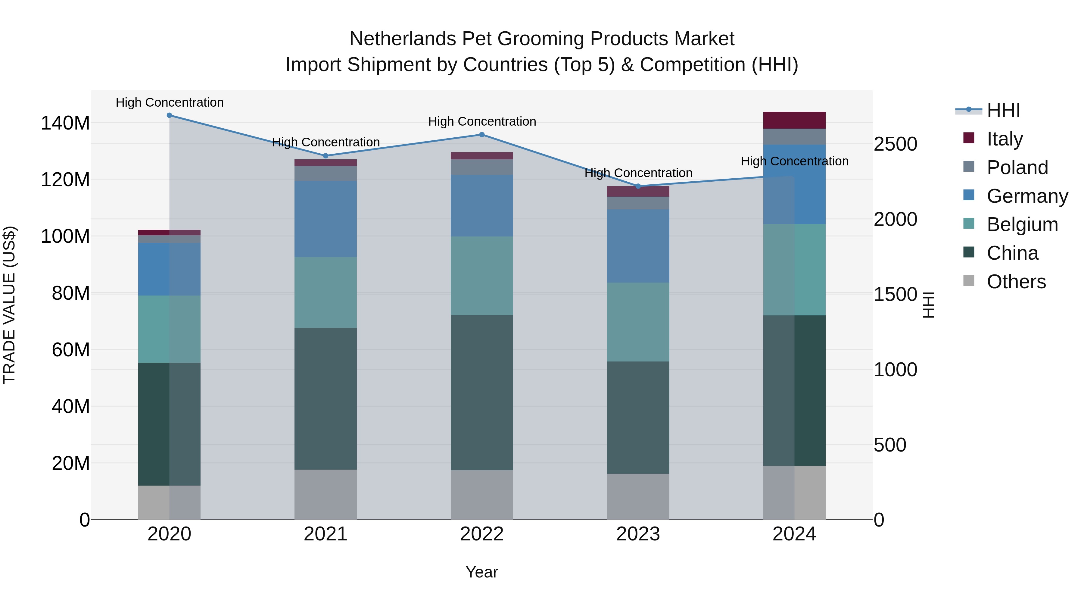Netherlands Pet Grooming Products Market Top 5 Importing Countries and Market Competition (HHI) Analysis
