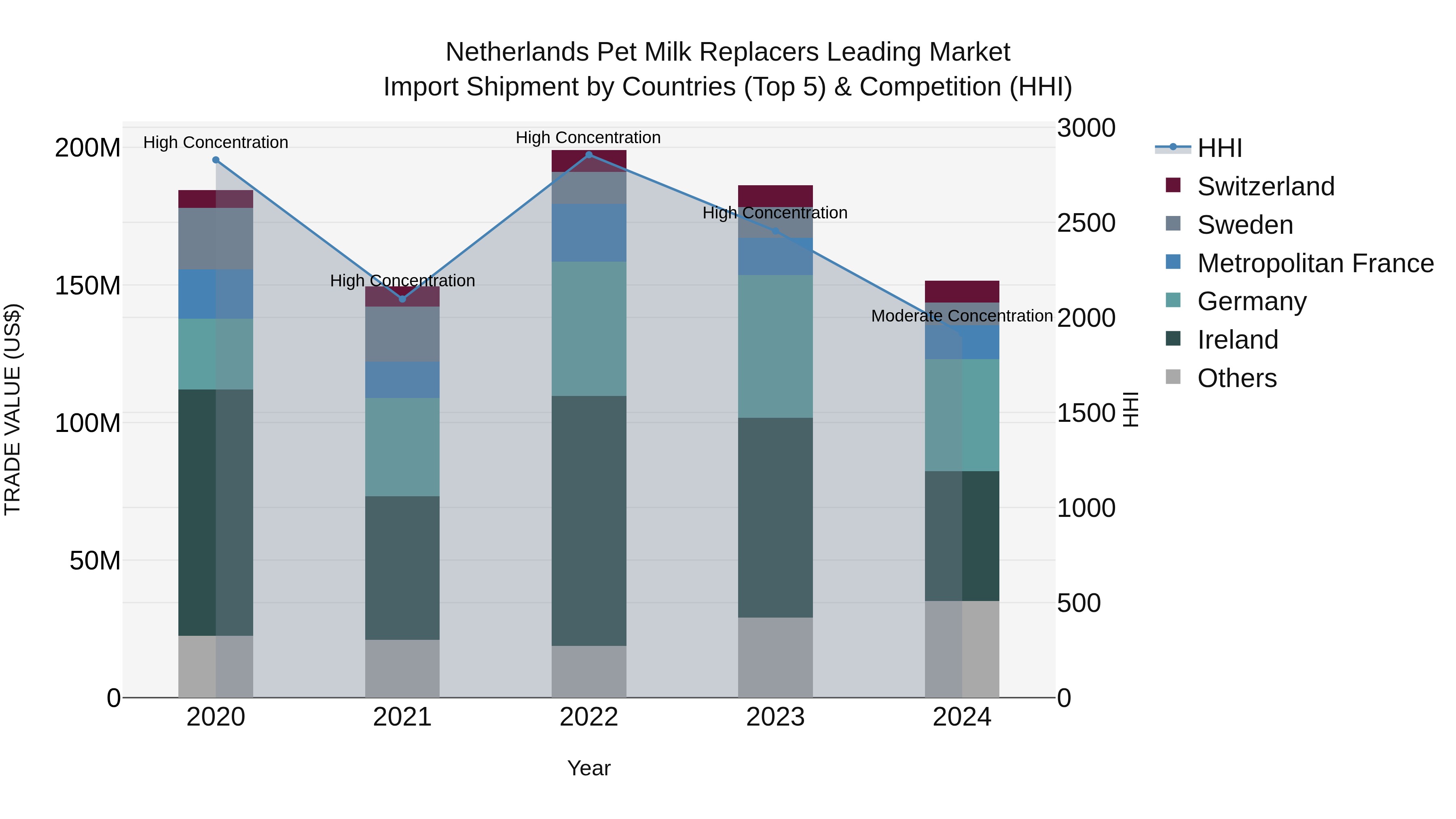 Netherlands Pet Milk Replacers Leading Market Top 5 Importing Countries and Market Competition (HHI) Analysis