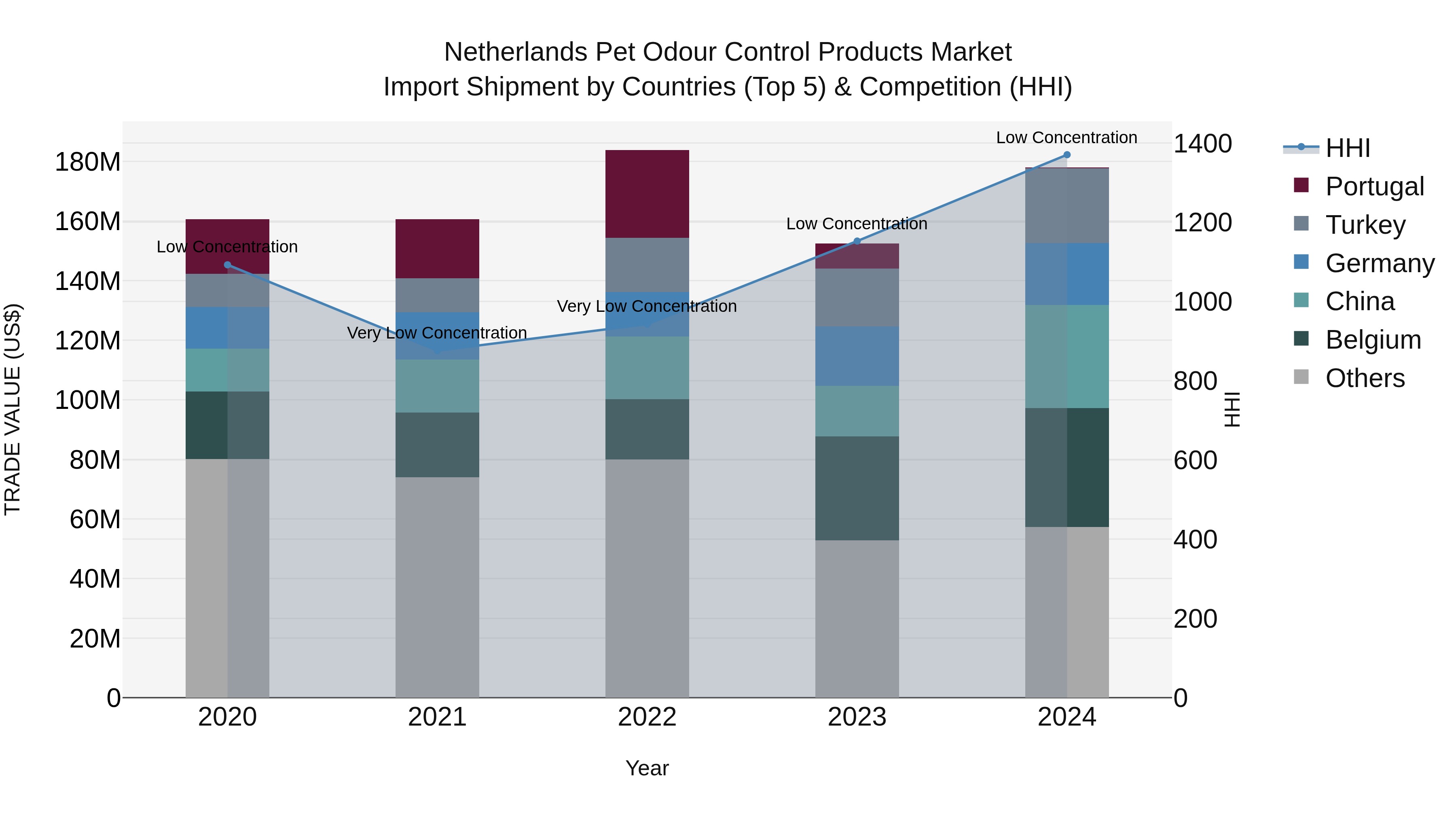 Netherlands Pet Odour Control Products Market Import Shipment by Countries (Top 5) & Competition (HHI)