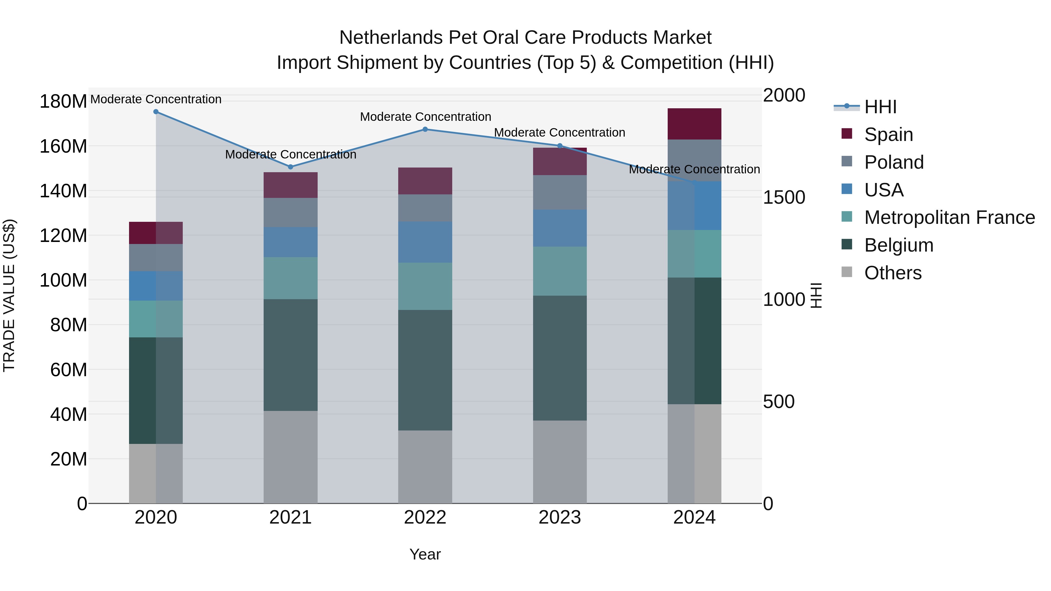 Netherlands Pet Oral Care Products Market Import Shipment by Countries (Top 5) & Competition (HHI)