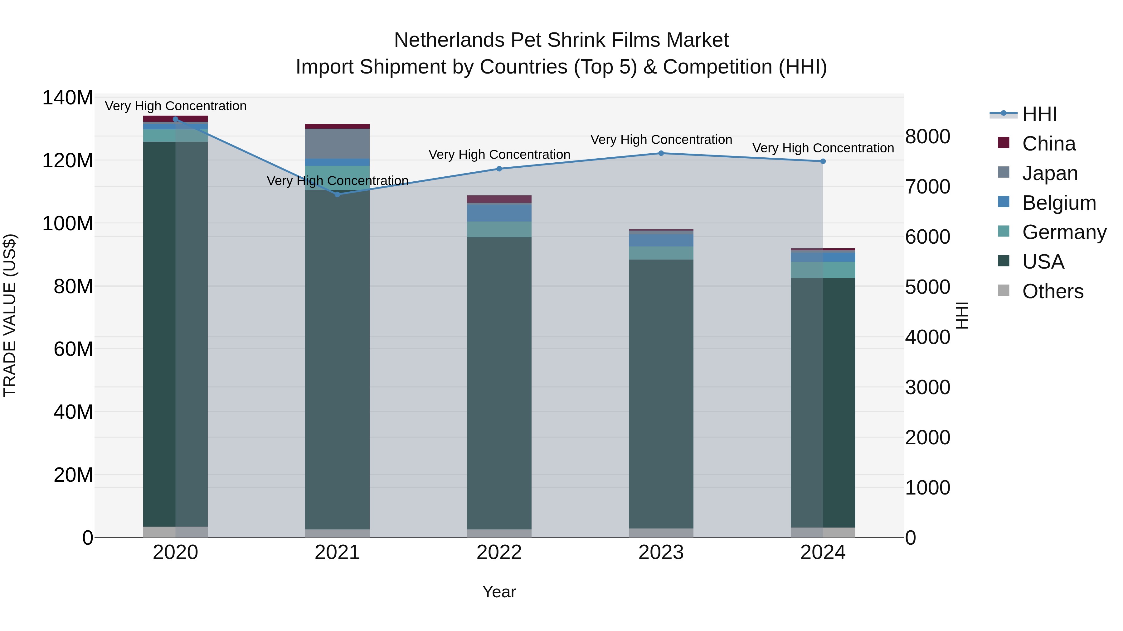 Netherlands Pet Shrink Films Market Top 5 Importing Countries and Market Competition (HHI) Analysis