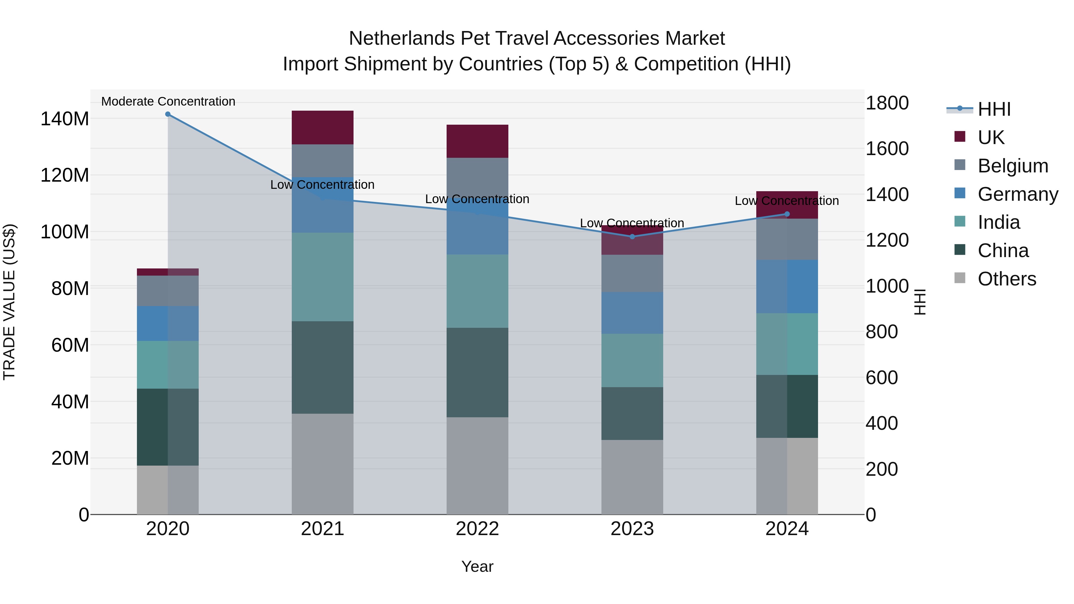 Netherlands Pet Travel Accessories Market Import Shipment by Countries (Top 5) & Competition (HHI)