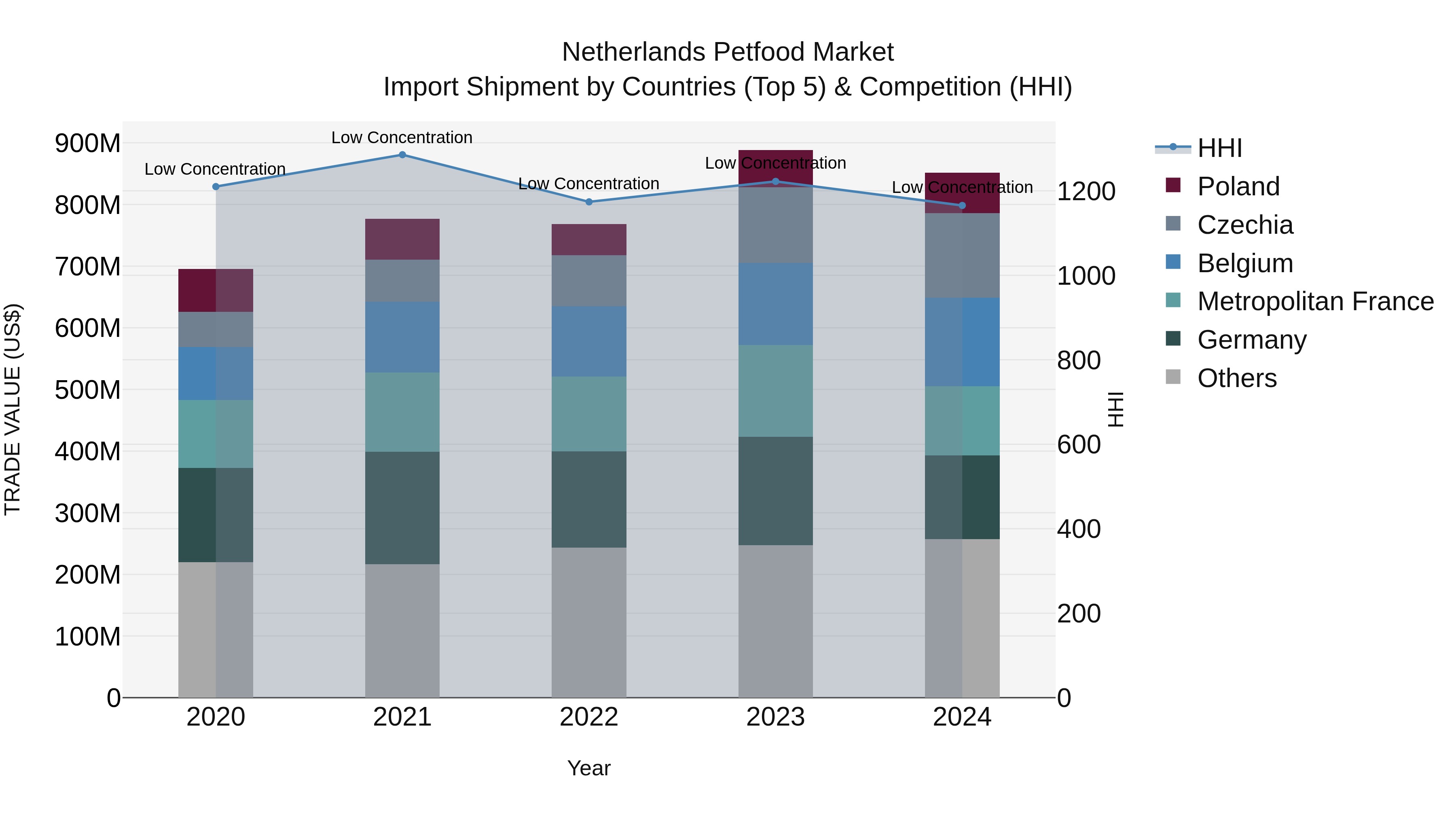 Netherlands Petfood Market Top 5 Importing Countries and Market Competition (HHI) Analysis