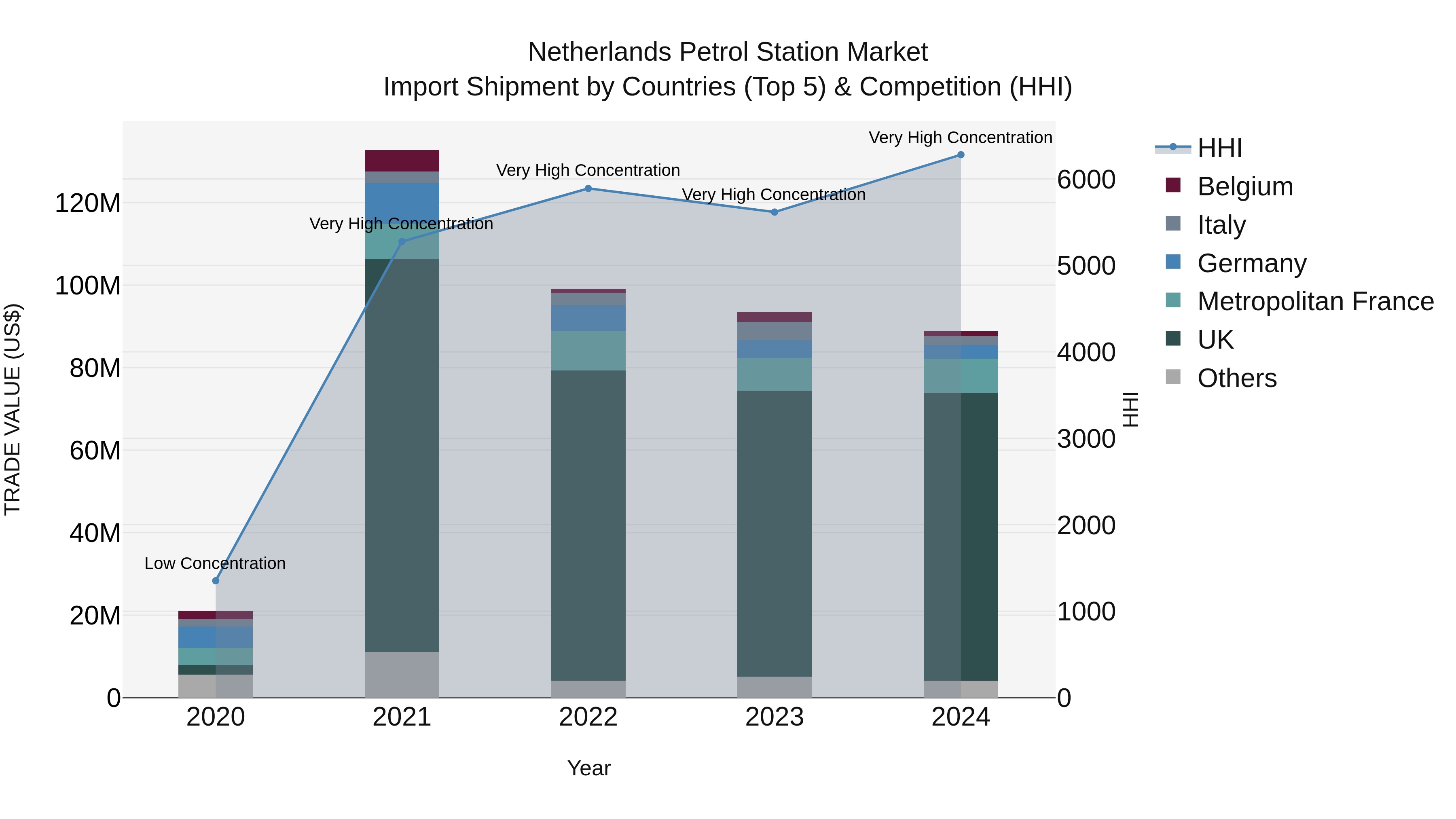 Netherlands Petrol Station Market Import Shipment by Countries (Top 5) & Competition (HHI)