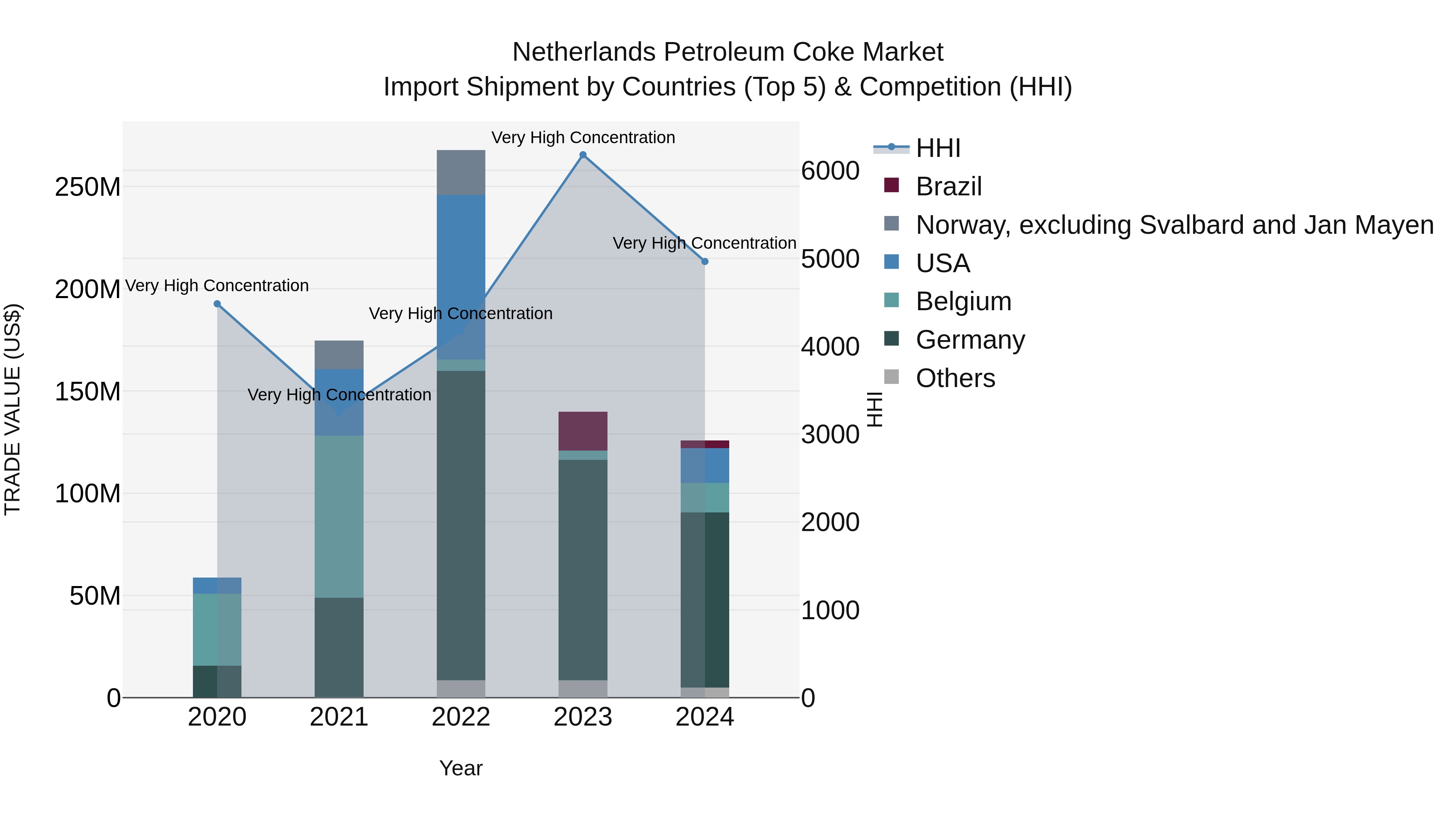 Netherlands Petroleum Coke Market Top 5 Importing Countries and Market Competition (HHI) Analysis