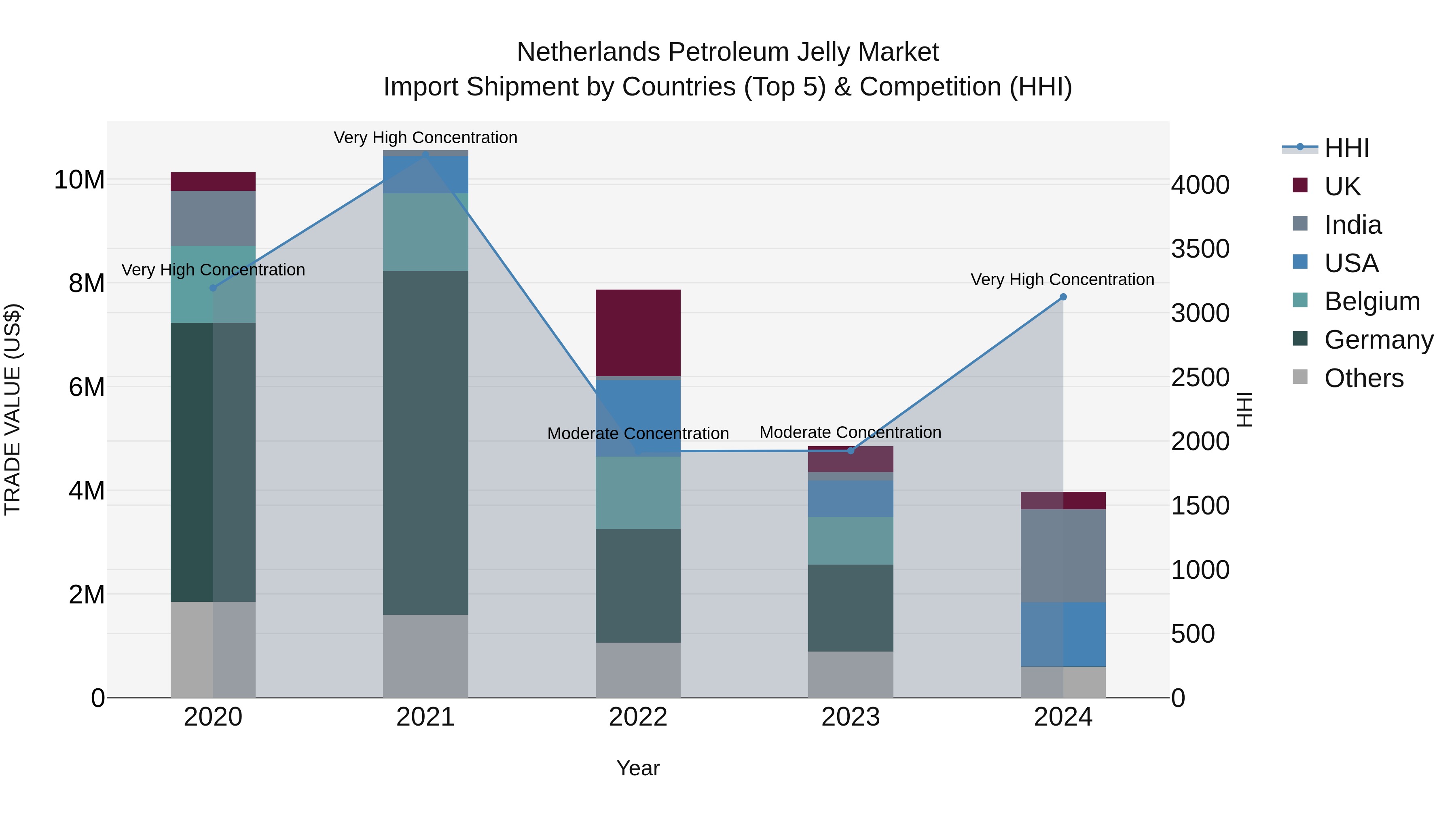 Netherlands Petroleum Jelly Market Top 5 Importing Countries and Market Competition (HHI) Analysis