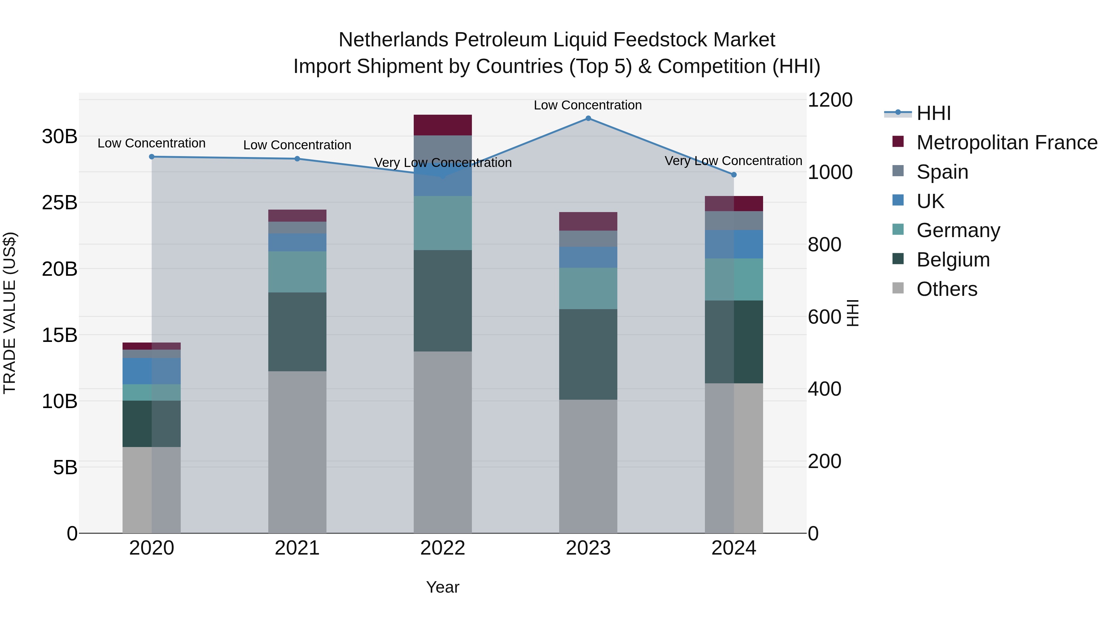 Netherlands Petroleum Liquid Feedstock Market Top 5 Importing Countries and Market Competition (HHI) Analysis