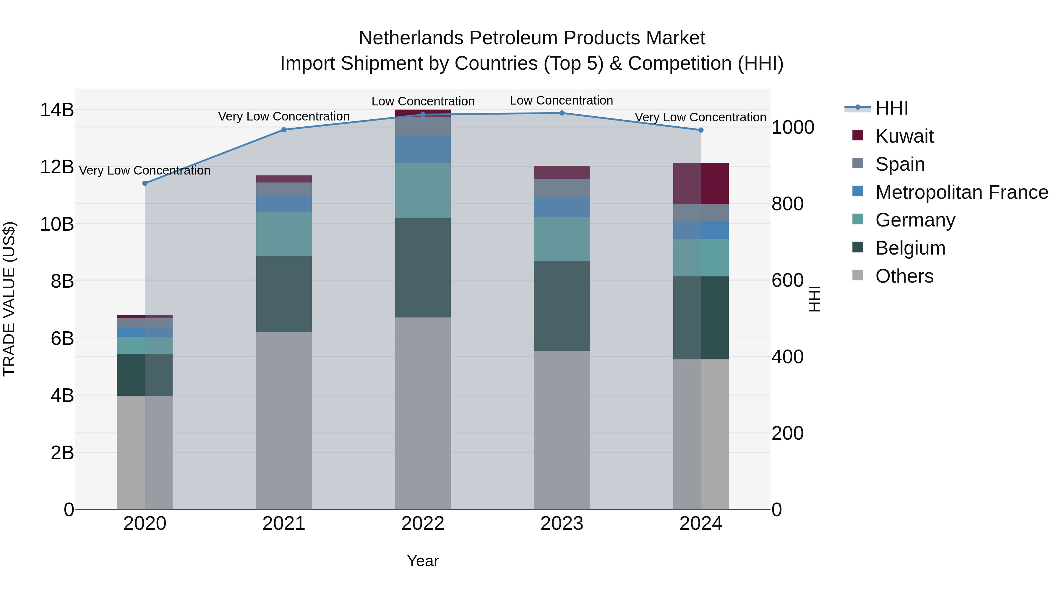 Netherlands Petroleum Products Market Top 5 Importing Countries and Market Competition (HHI) Analysis