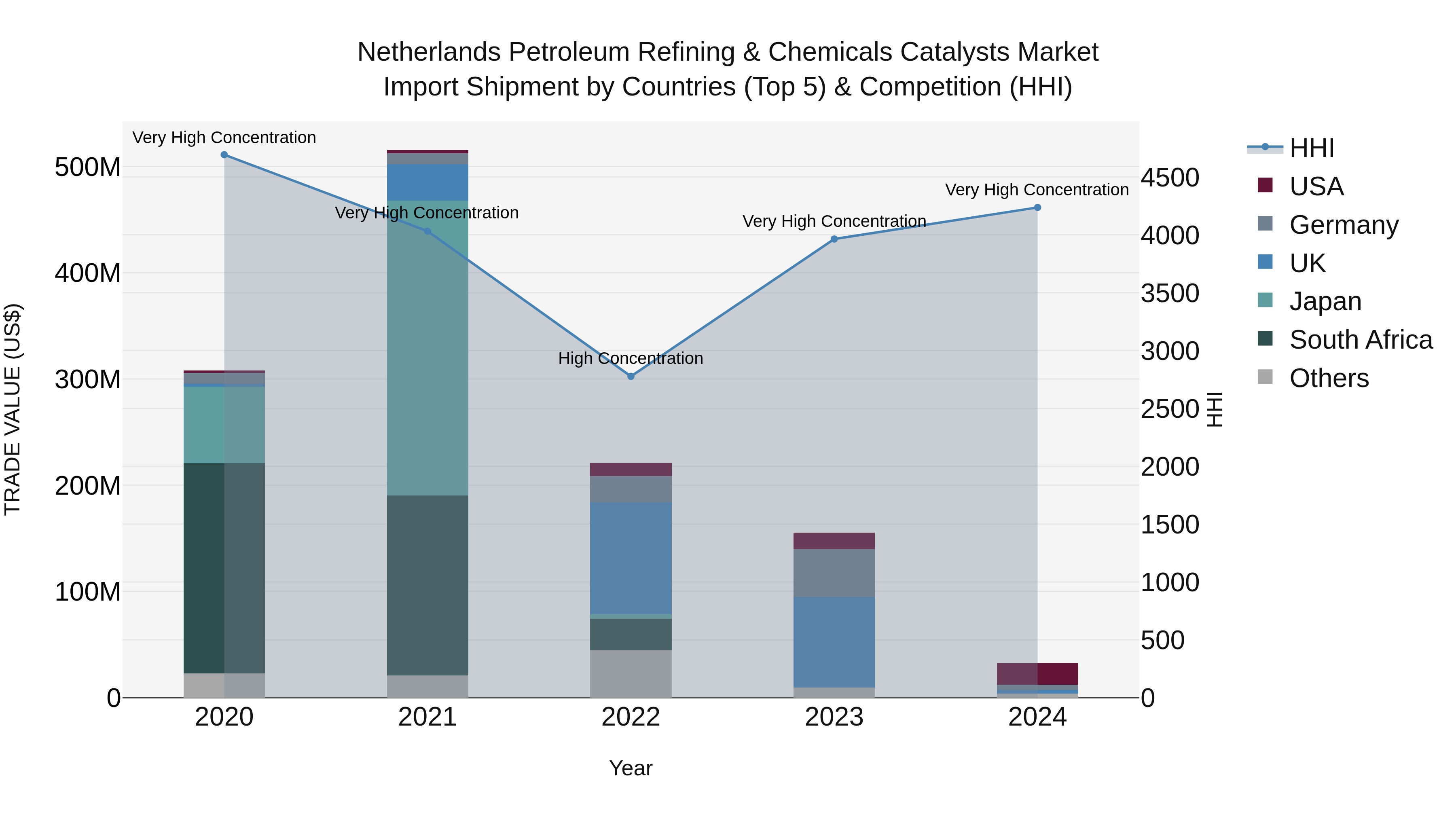 Netherlands Petroleum Refining & Chemicals Catalysts Market Import Shipment by Countries (Top 5) & Competition (HHI)