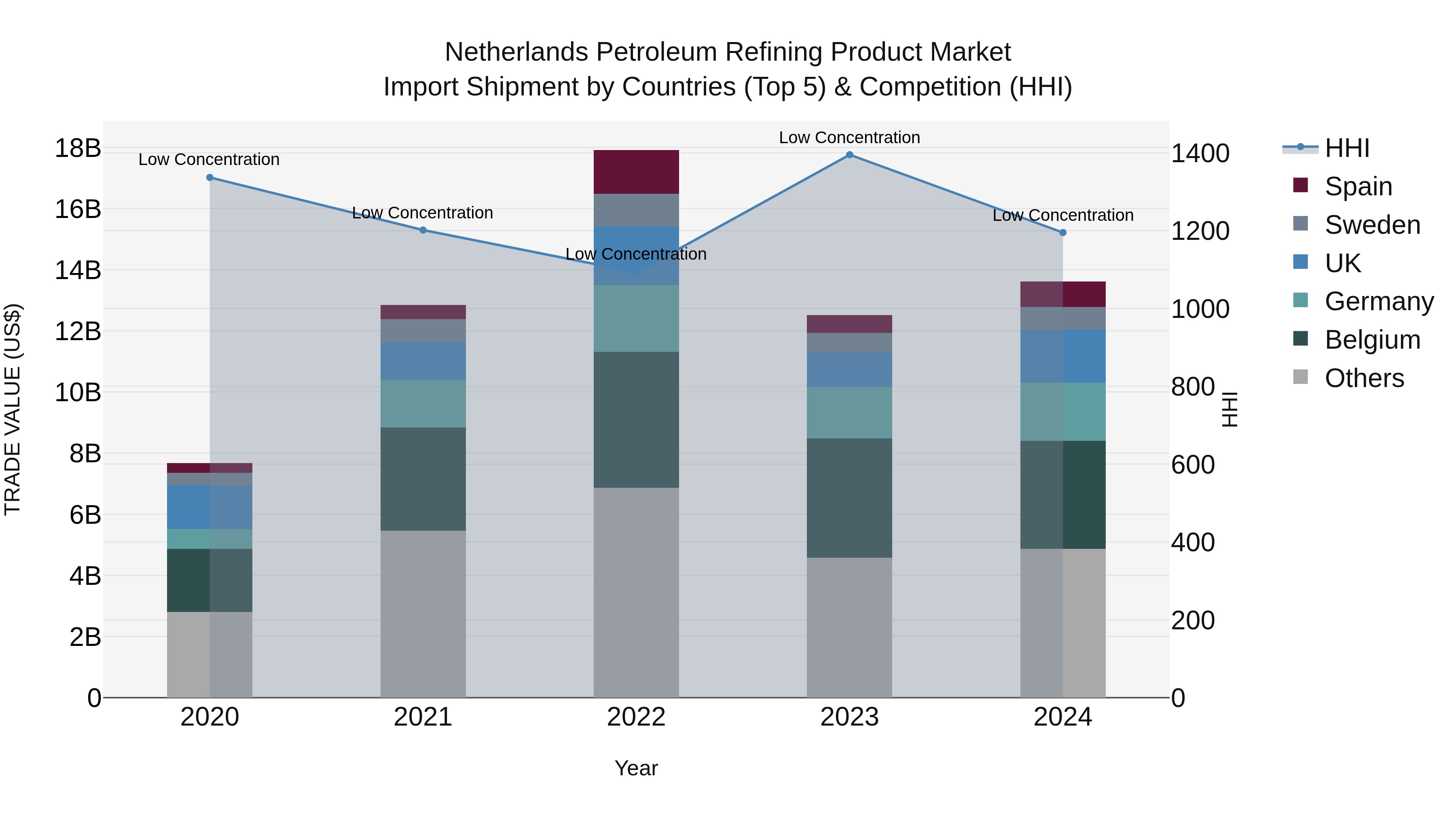 Netherlands Petroleum Refining Product Market Top 5 Importing Countries and Market Competition (HHI) Analysis