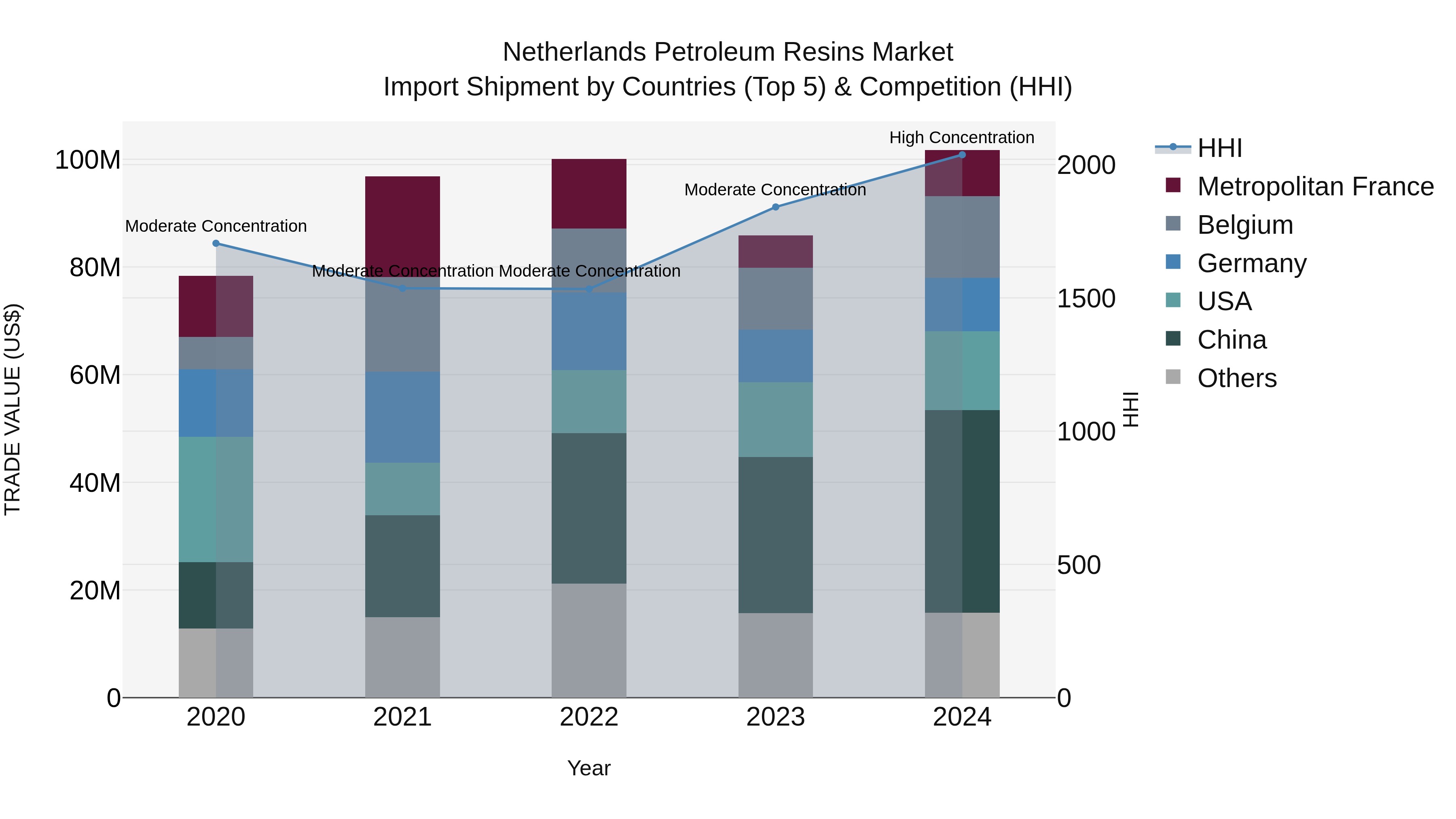 Netherlands Petroleum Resins Market Top 5 Importing Countries and Market Competition (HHI) Analysis