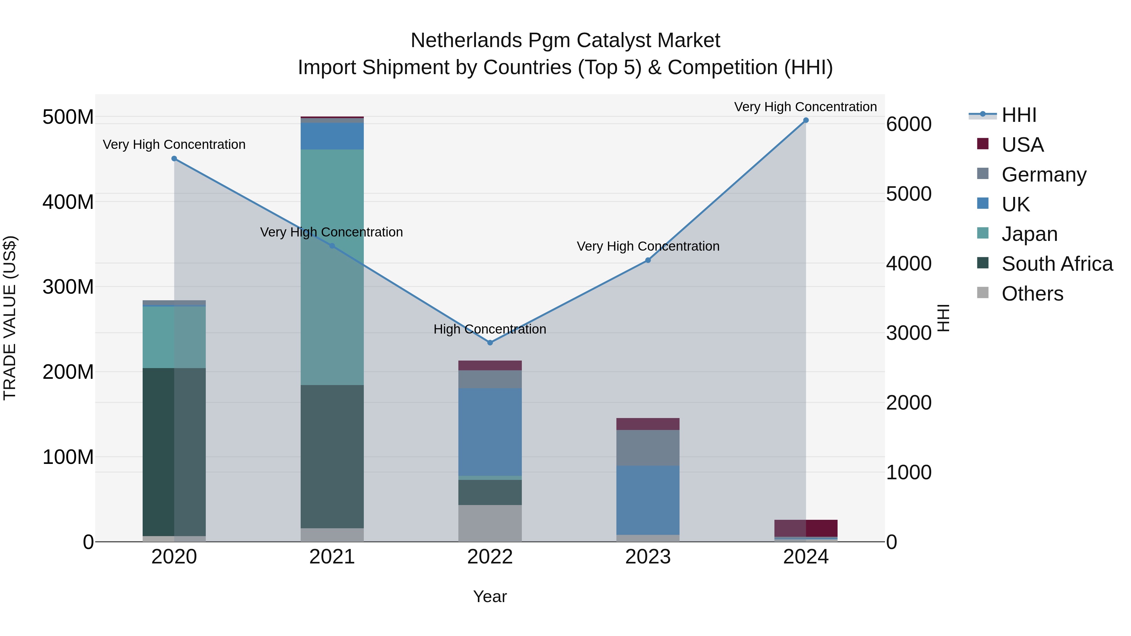 Netherlands Pgm Catalyst Market Import Shipment by Countries (Top 5) & Competition (HHI)
