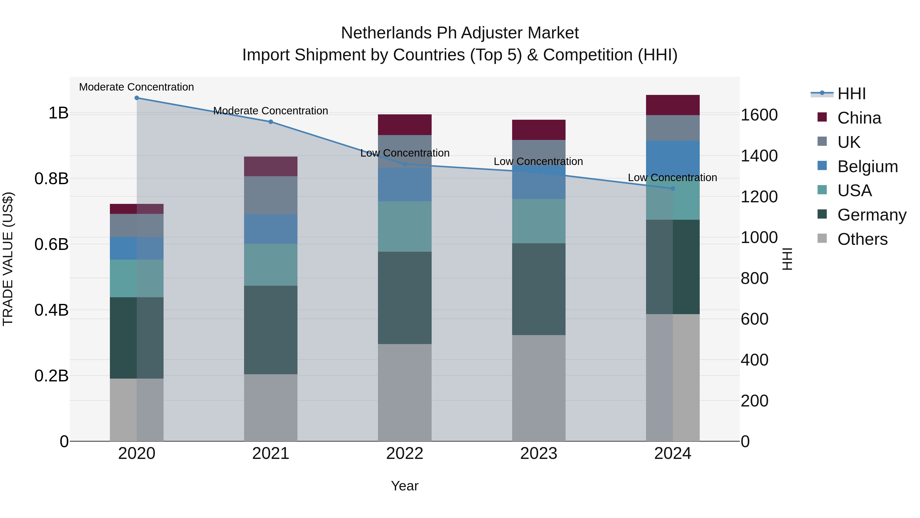 Netherlands Ph Adjuster Market Import Shipment by Countries (Top 5) & Competition (HHI)