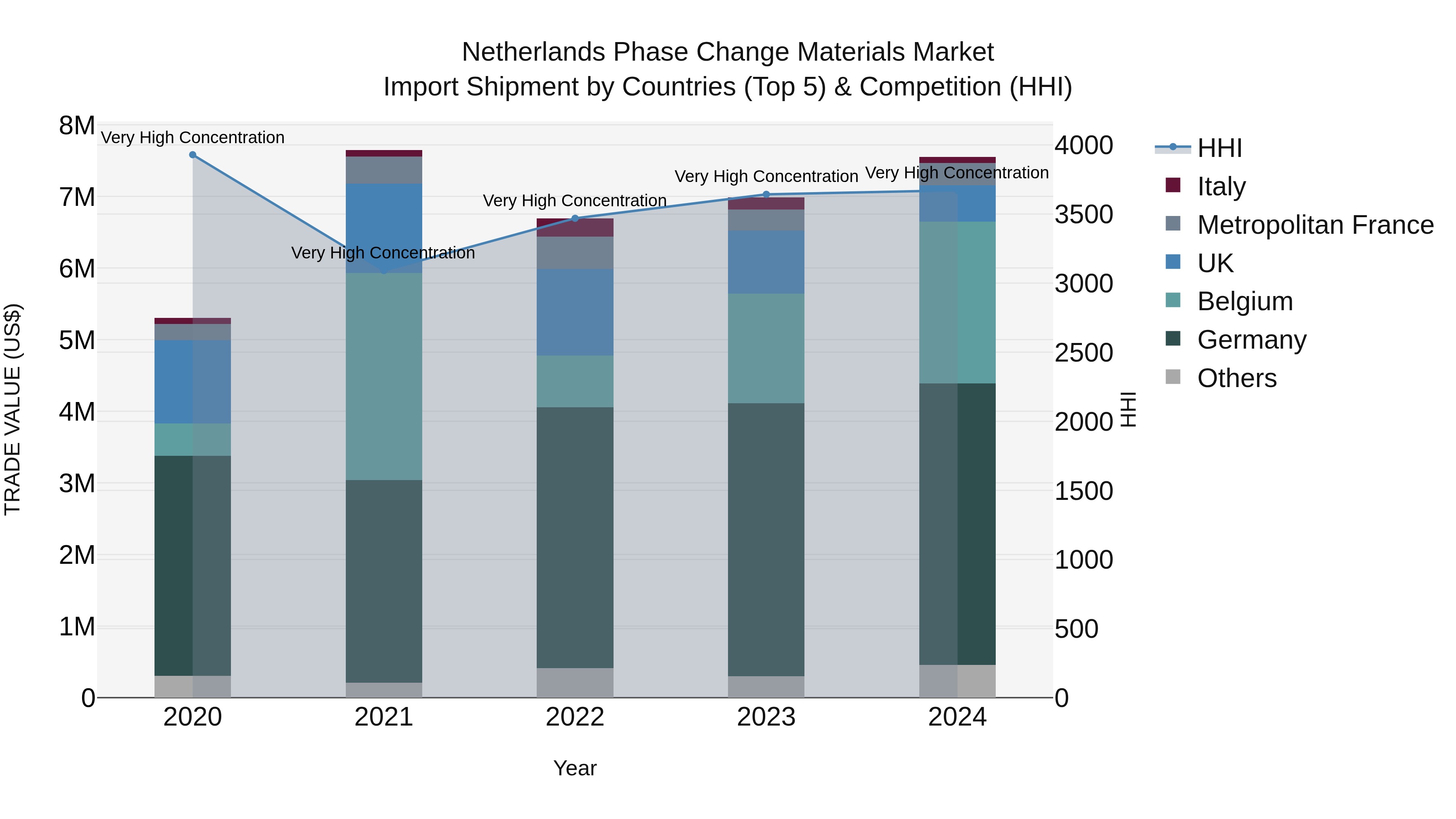 Netherlands Phase Change Materials Market Import Shipment by Countries (Top 5) & Competition (HHI)