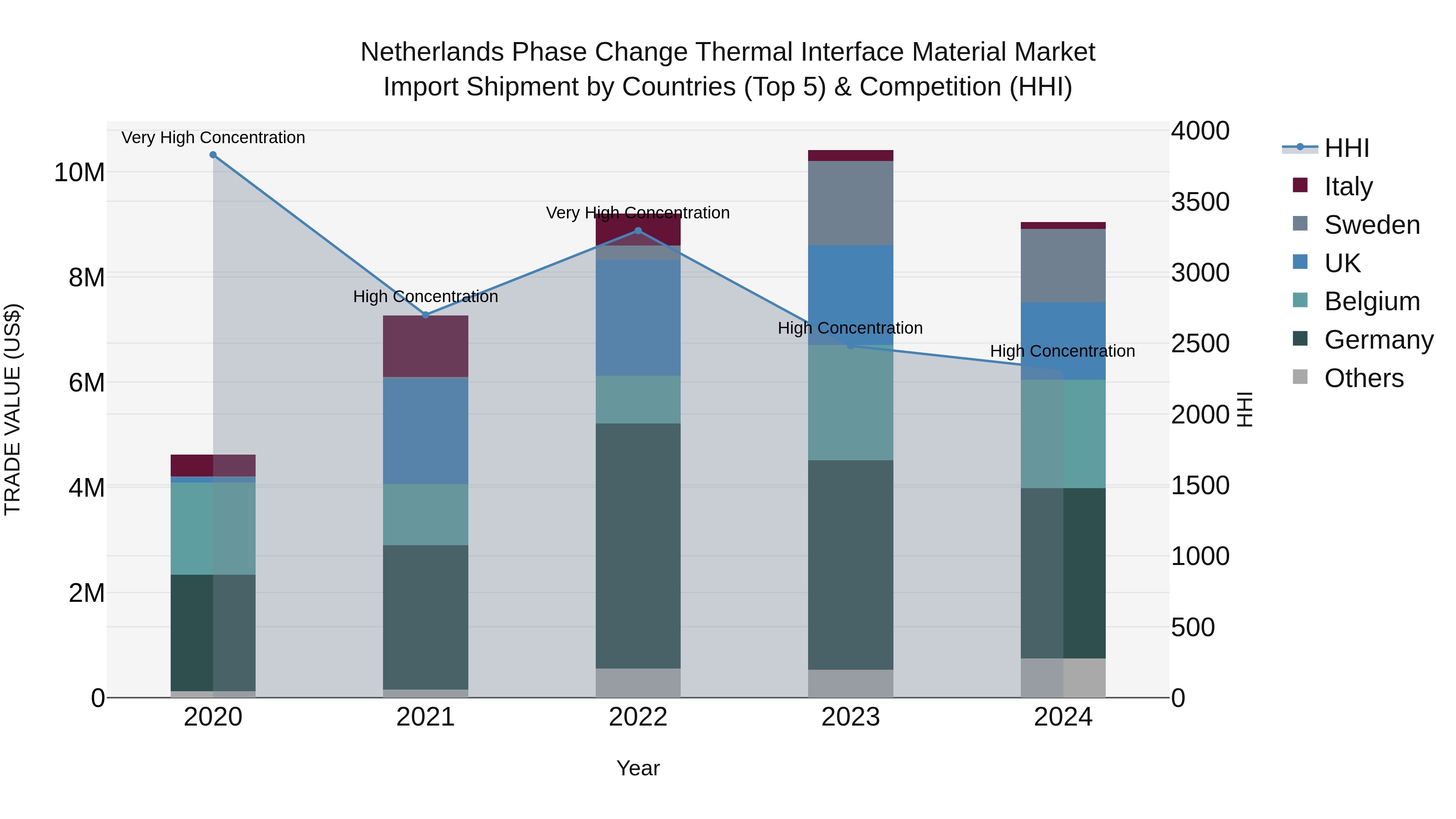 Netherlands Phase Change Thermal Interface Material Market Import Shipment by Countries (Top 5) & Competition (HHI)