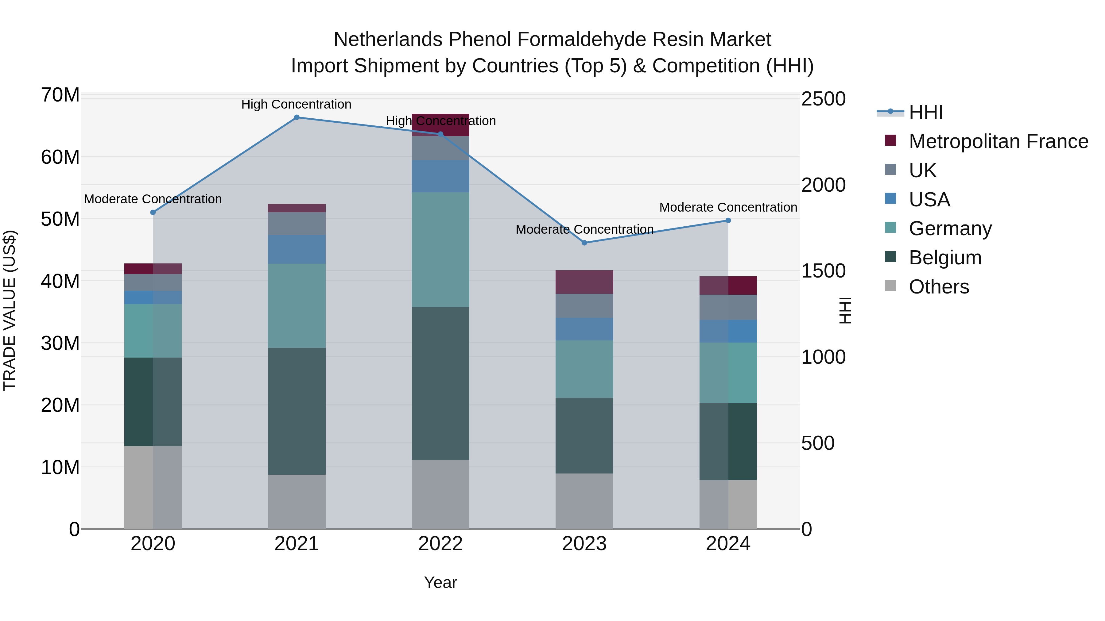 Netherlands Phenol Formaldehyde Resin Market Top 5 Importing Countries and Market Competition (HHI) Analysis