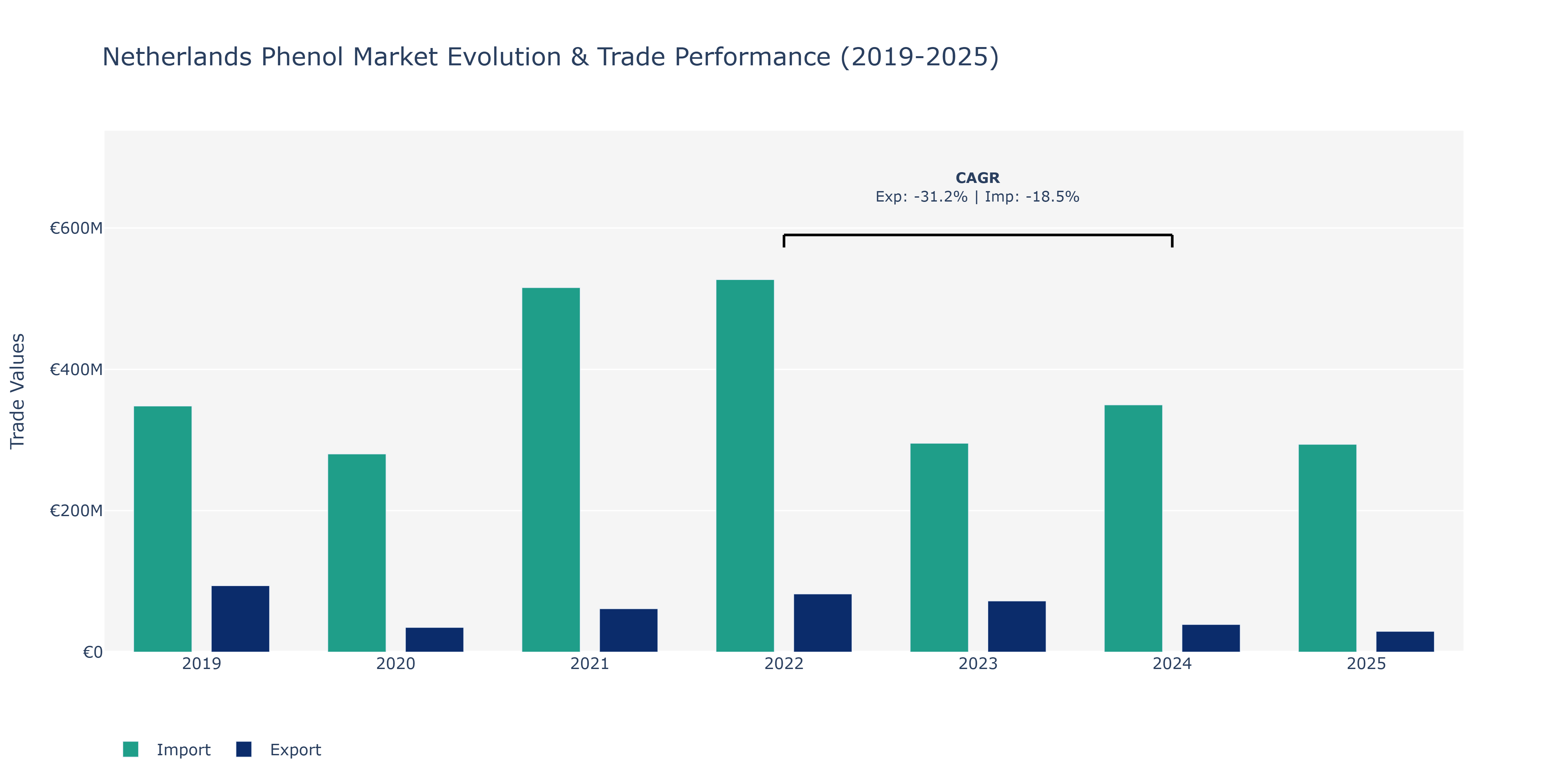 Netherlands Phenol Market: Production & Trade Performance (2019-2025)