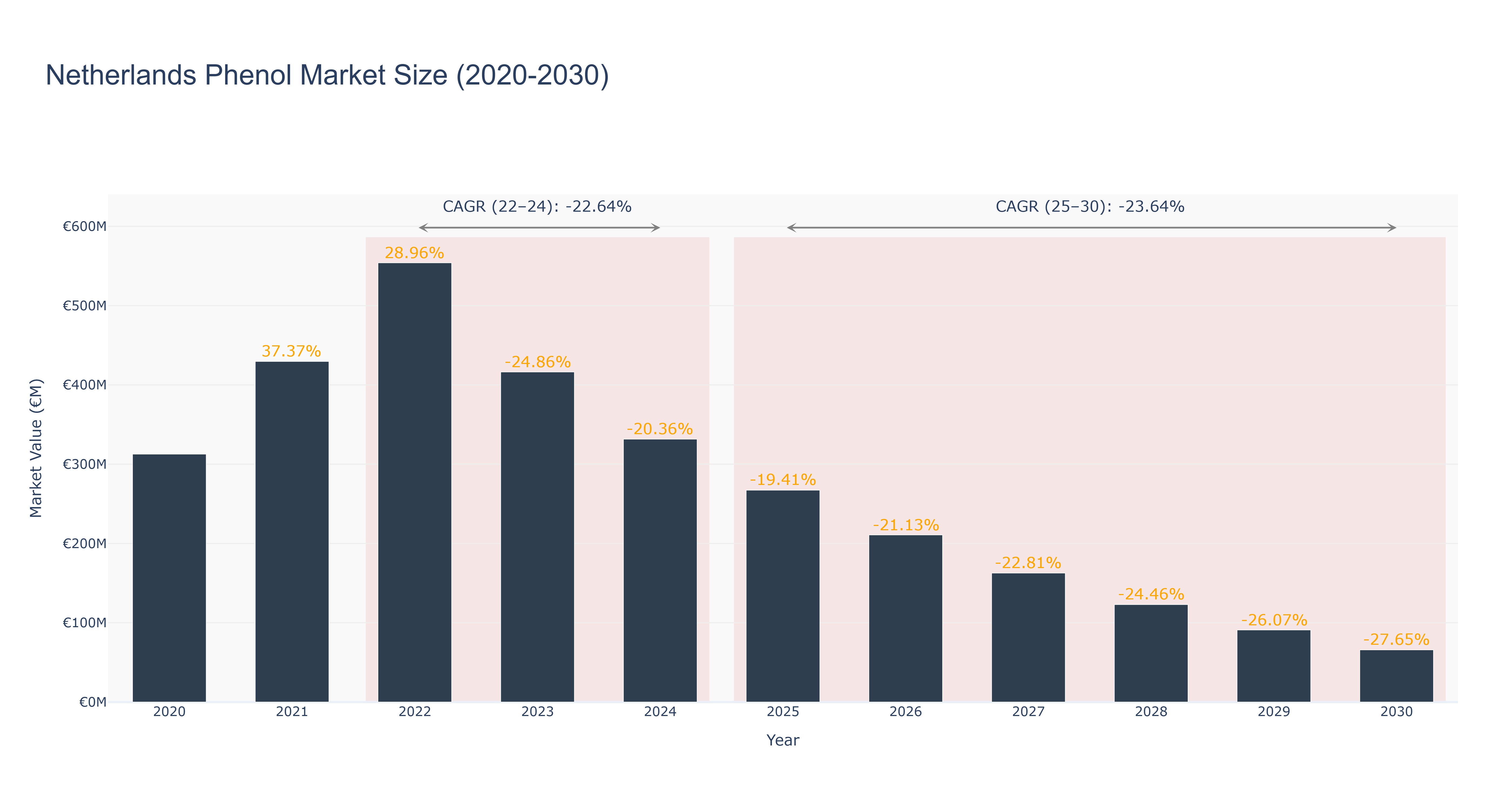 Netherlands Phenol Market Size (2020-2030)