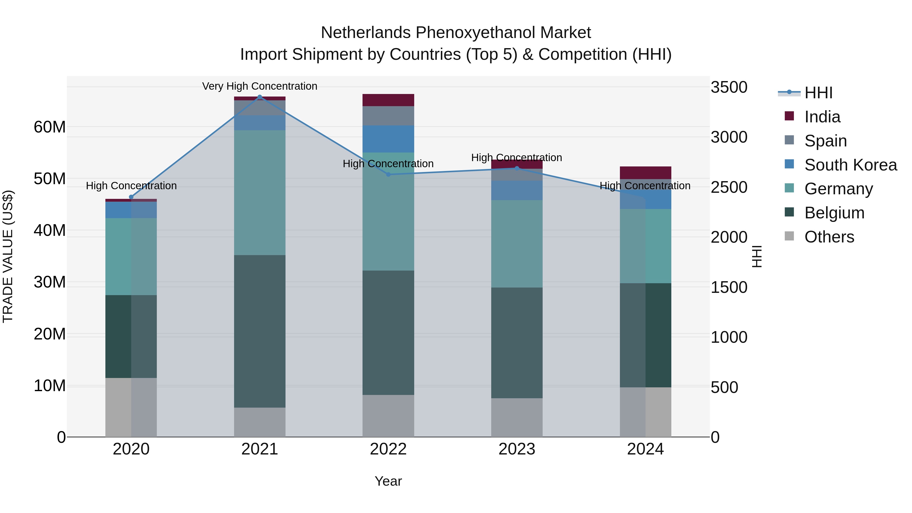 Netherlands Phenoxyethanol Market Import Shipment by Countries (Top 5) & Competition (HHI)