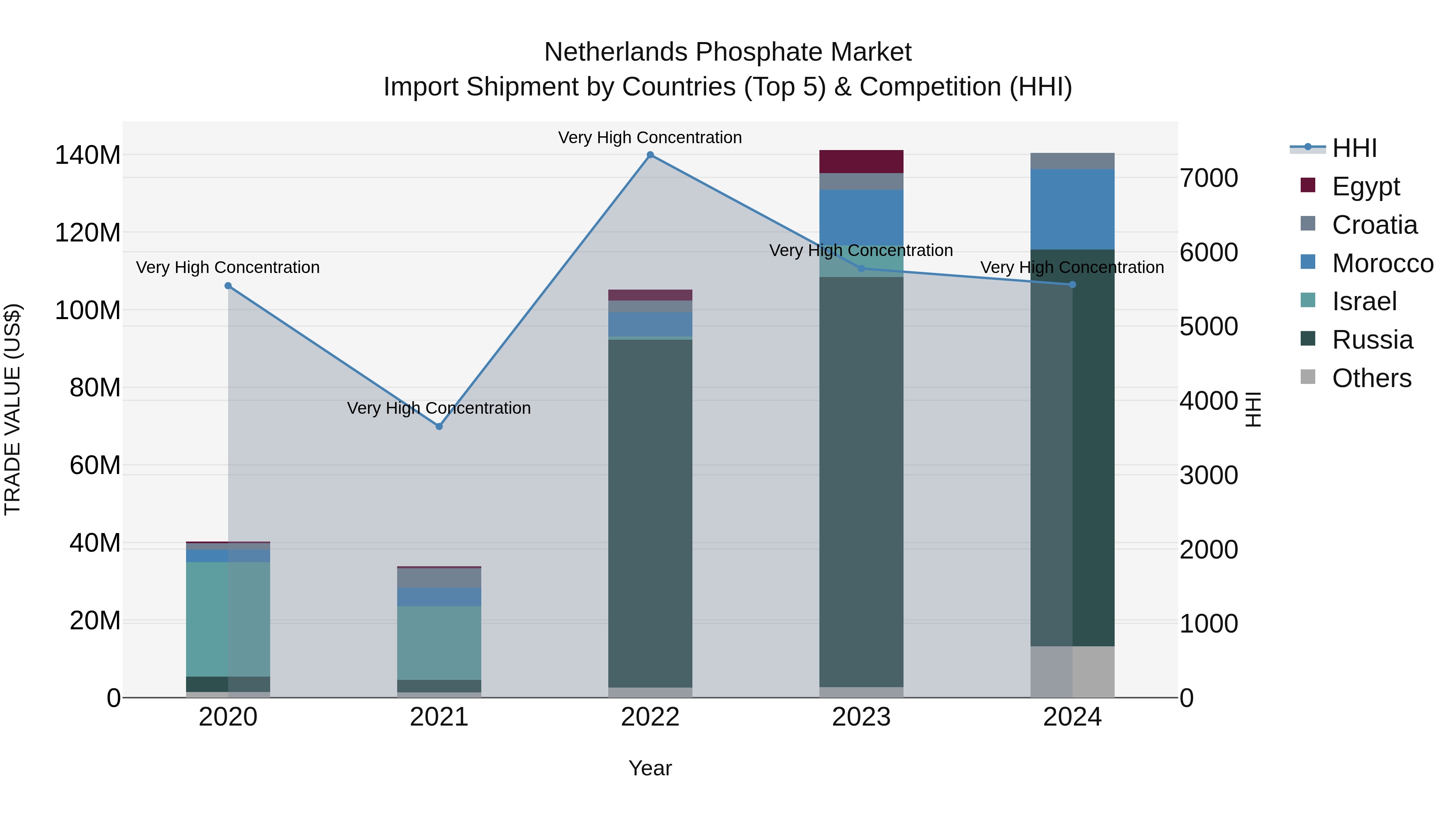 Netherlands Phosphate Market Top 5 Importing Countries and Market Competition (HHI) Analysis