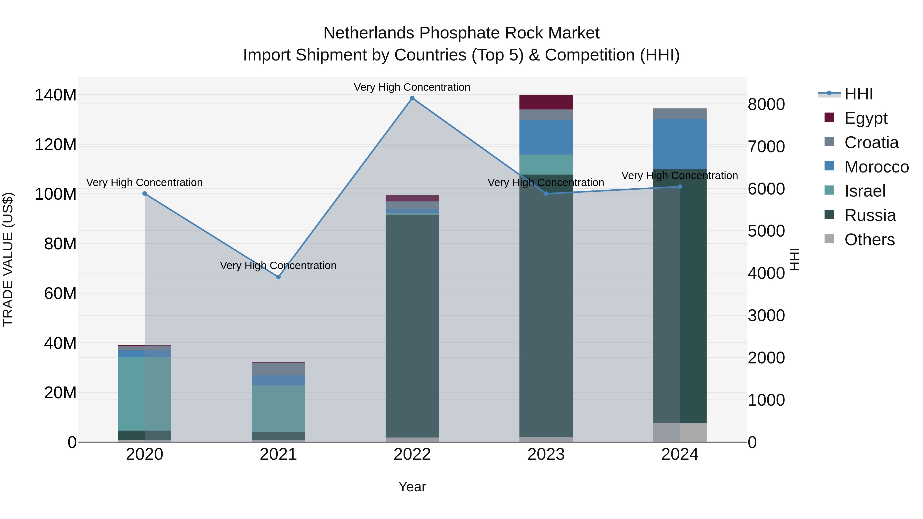 Netherlands Phosphate Rock Market Top 5 Importing Countries and Market Competition (HHI) Analysis