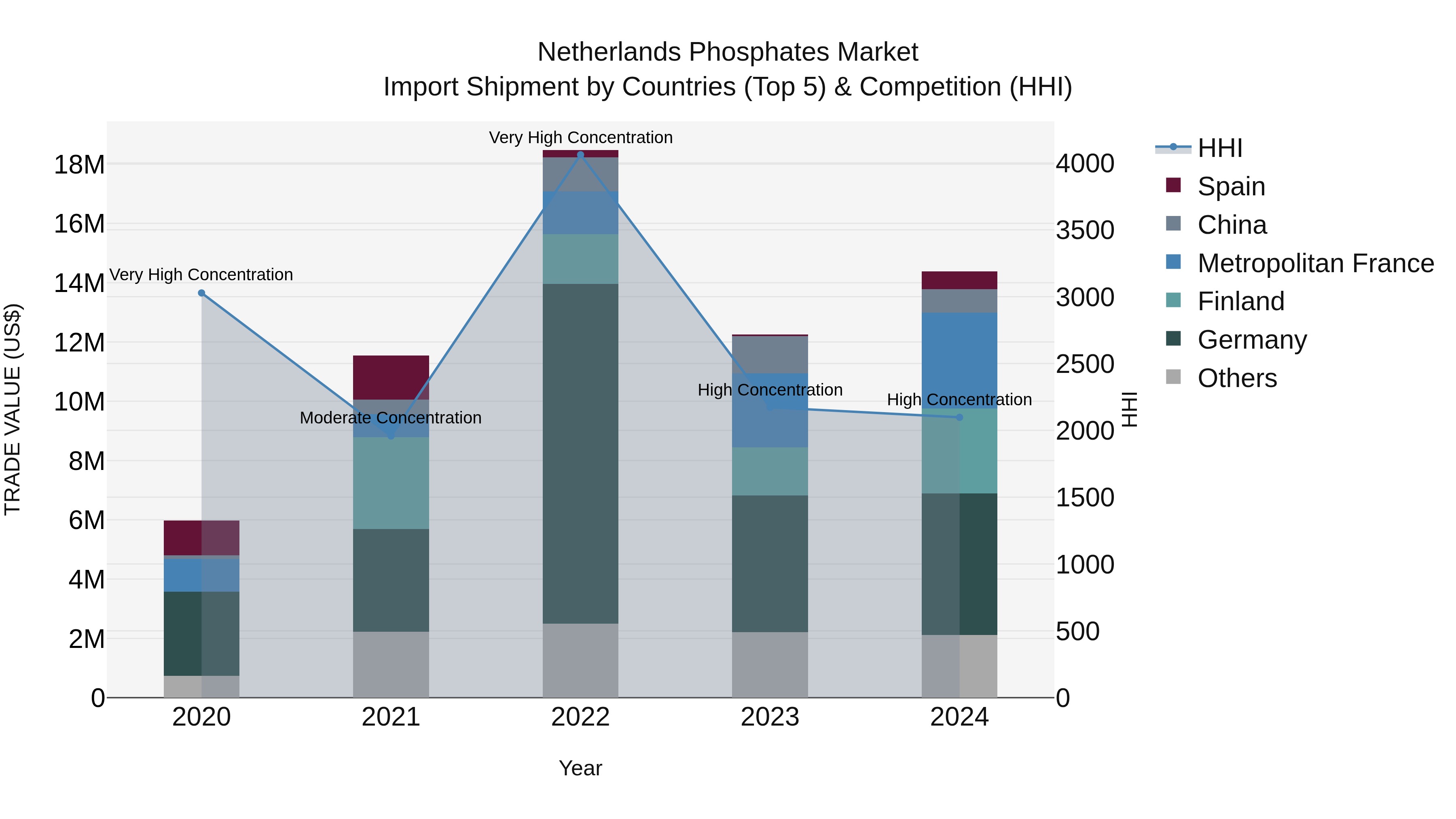 Netherlands Phosphates Market Top 5 Importing Countries and Market Competition (HHI) Analysis
