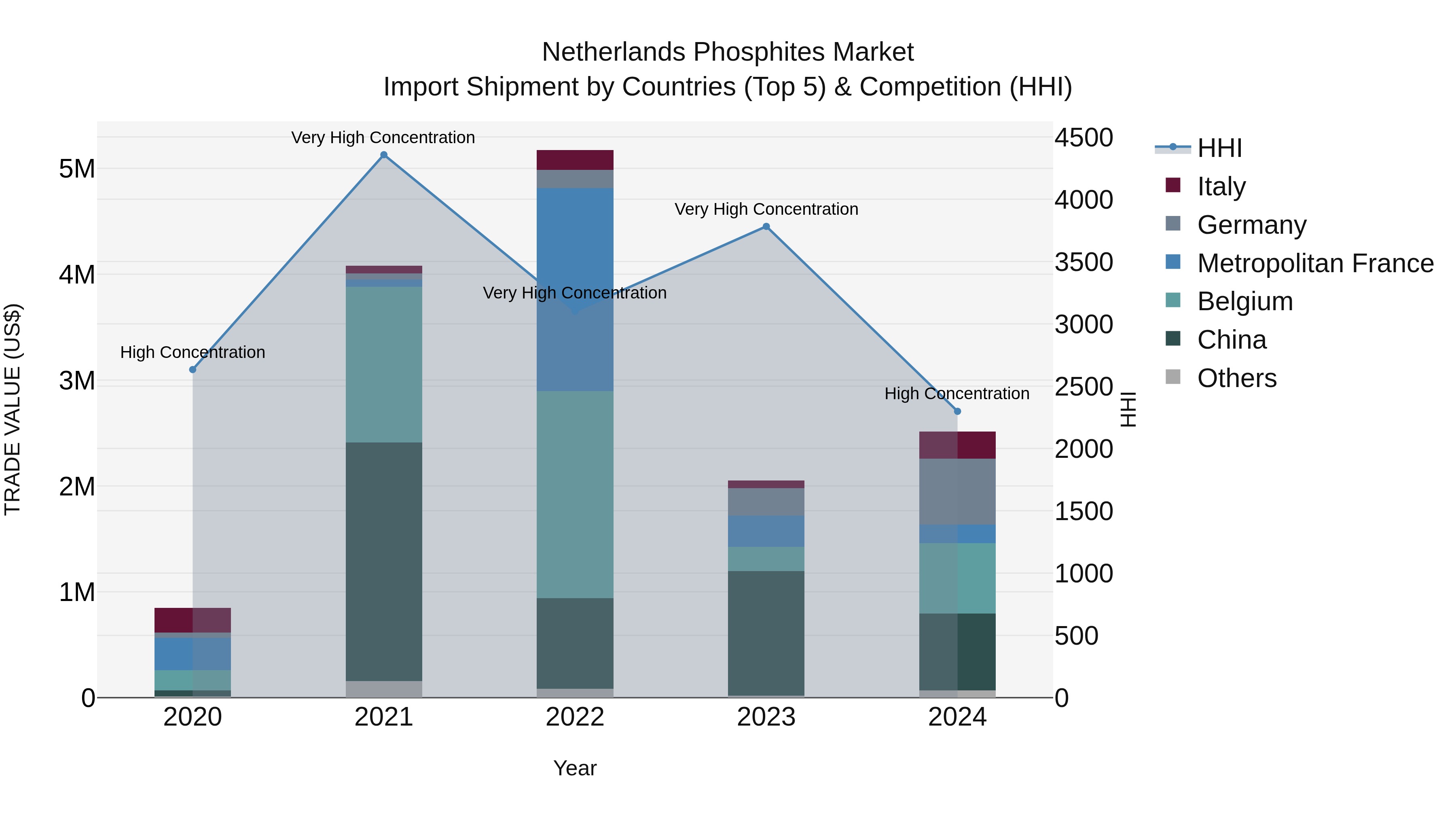 Netherlands Phosphites Market Top 5 Importing Countries and Market Competition (HHI) Analysis