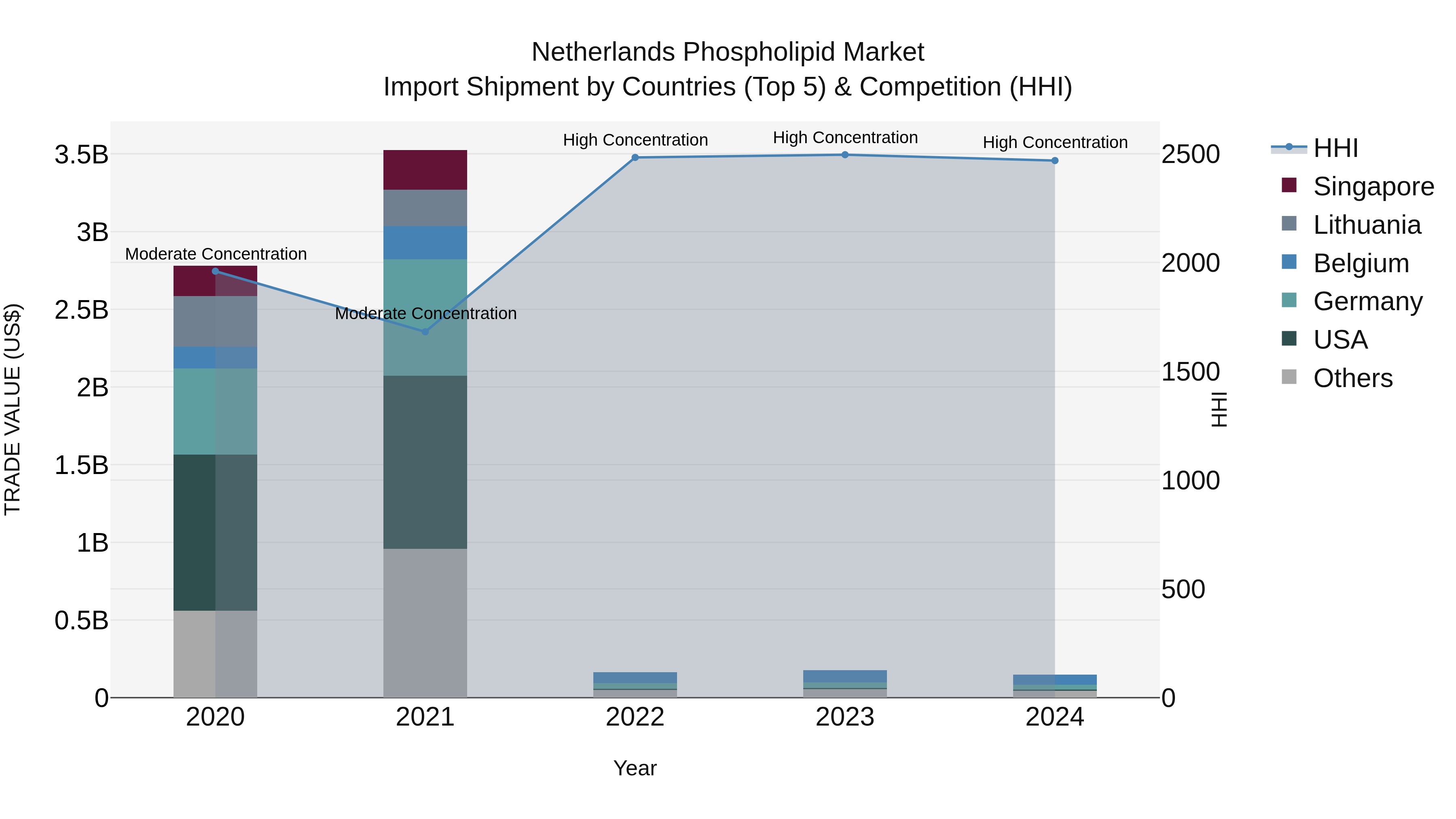 Netherlands Phospholipid Market Top 5 Importing Countries and Market Competition (HHI) Analysis
