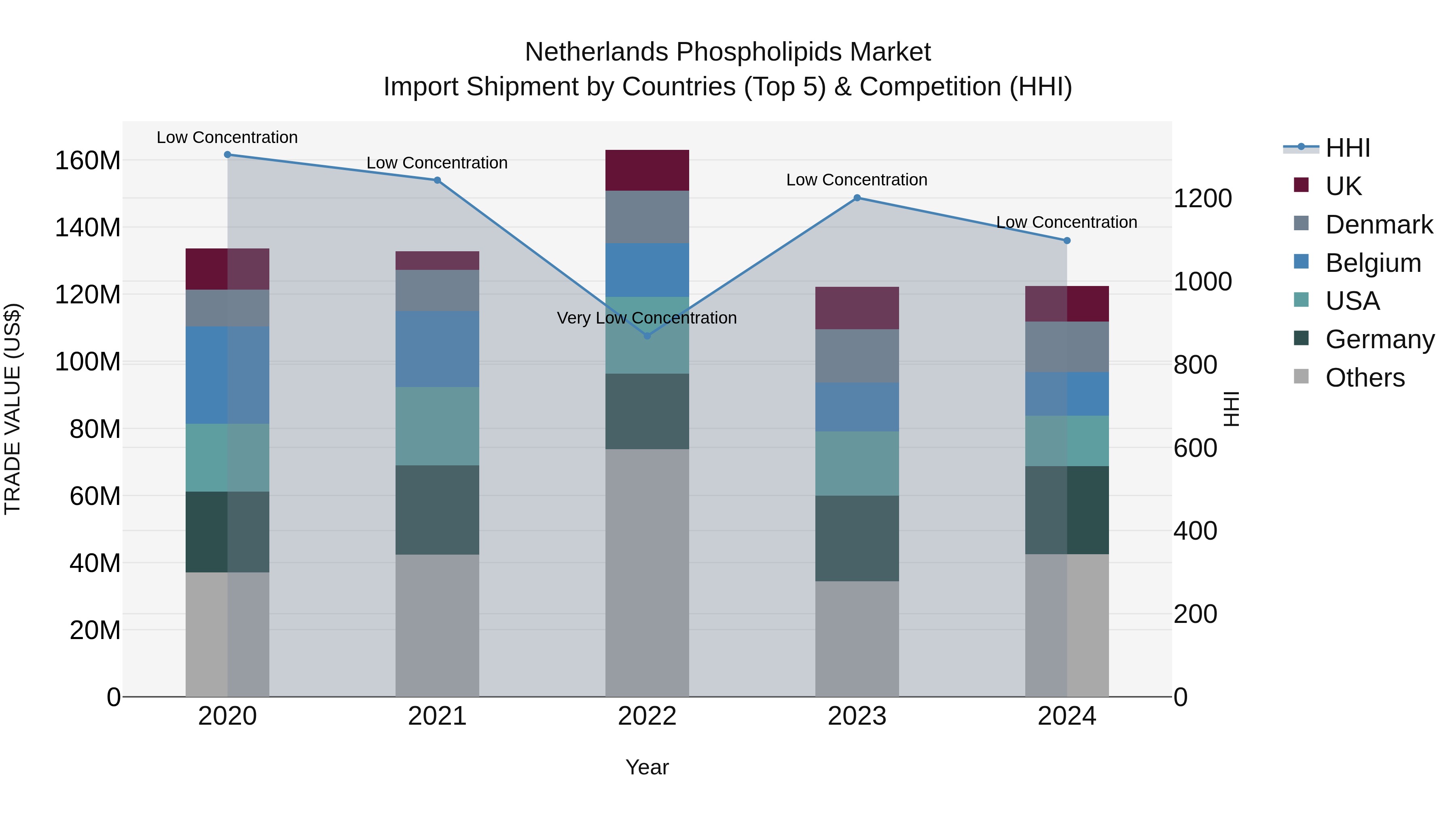 Netherlands Phospholipids Market Import Shipment by Countries (Top 5) & Competition (HHI)