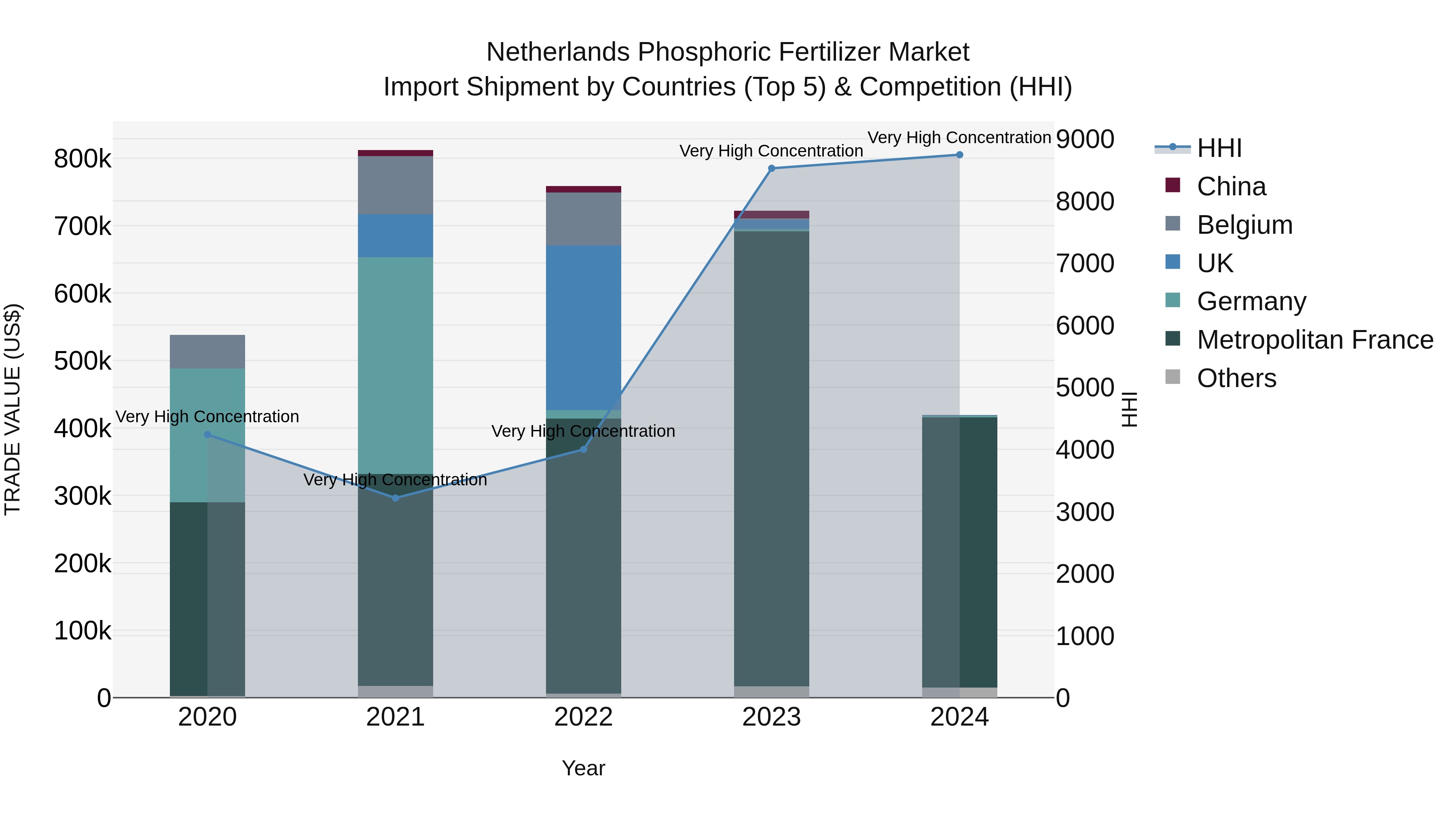 Netherlands Phosphoric Fertilizer Market Import Shipment by Countries (Top 5) & Competition (HHI)