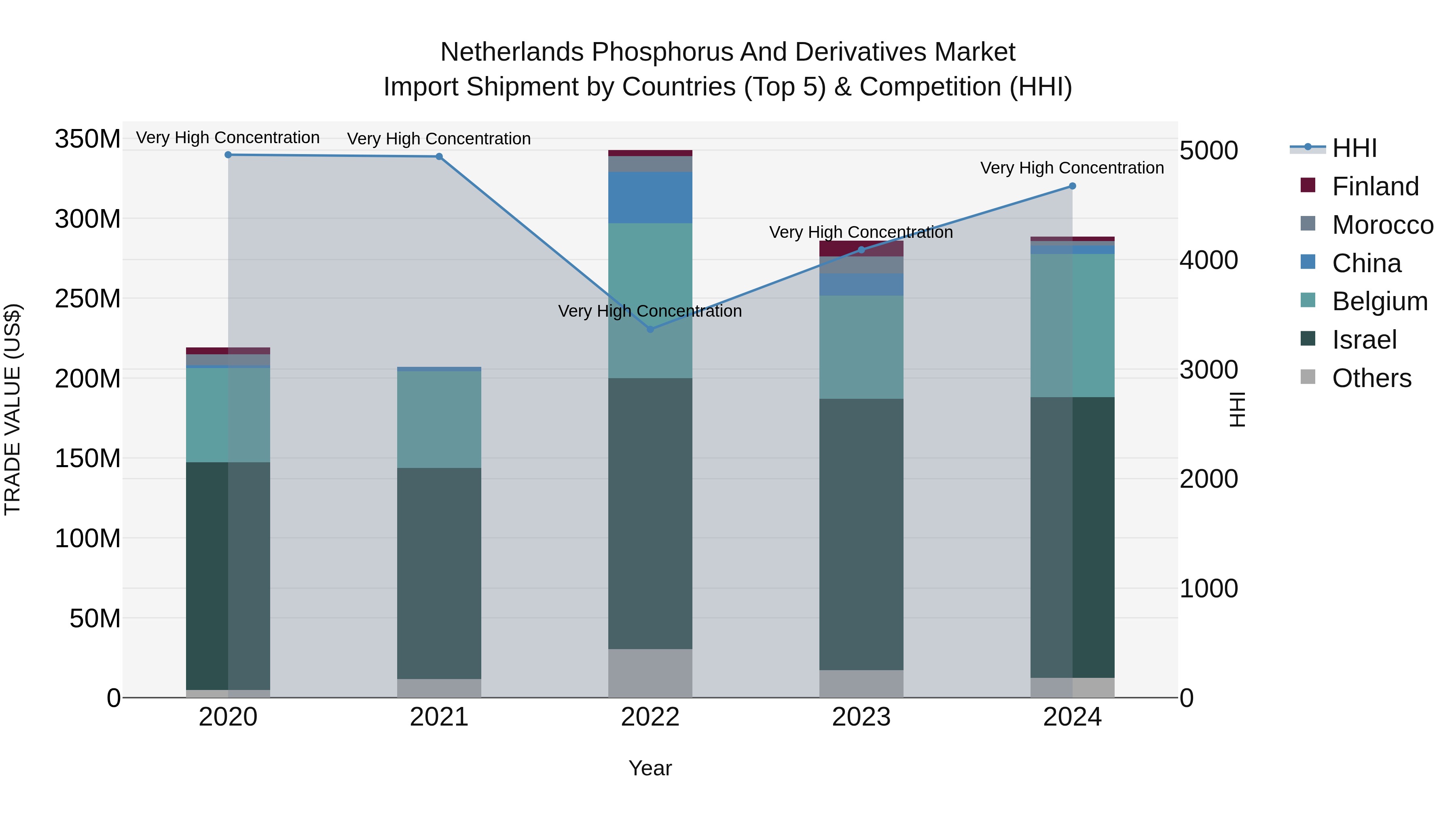 Netherlands Phosphorus and Derivatives Market Top 5 Importing Countries and Market Competition (HHI) Analysis