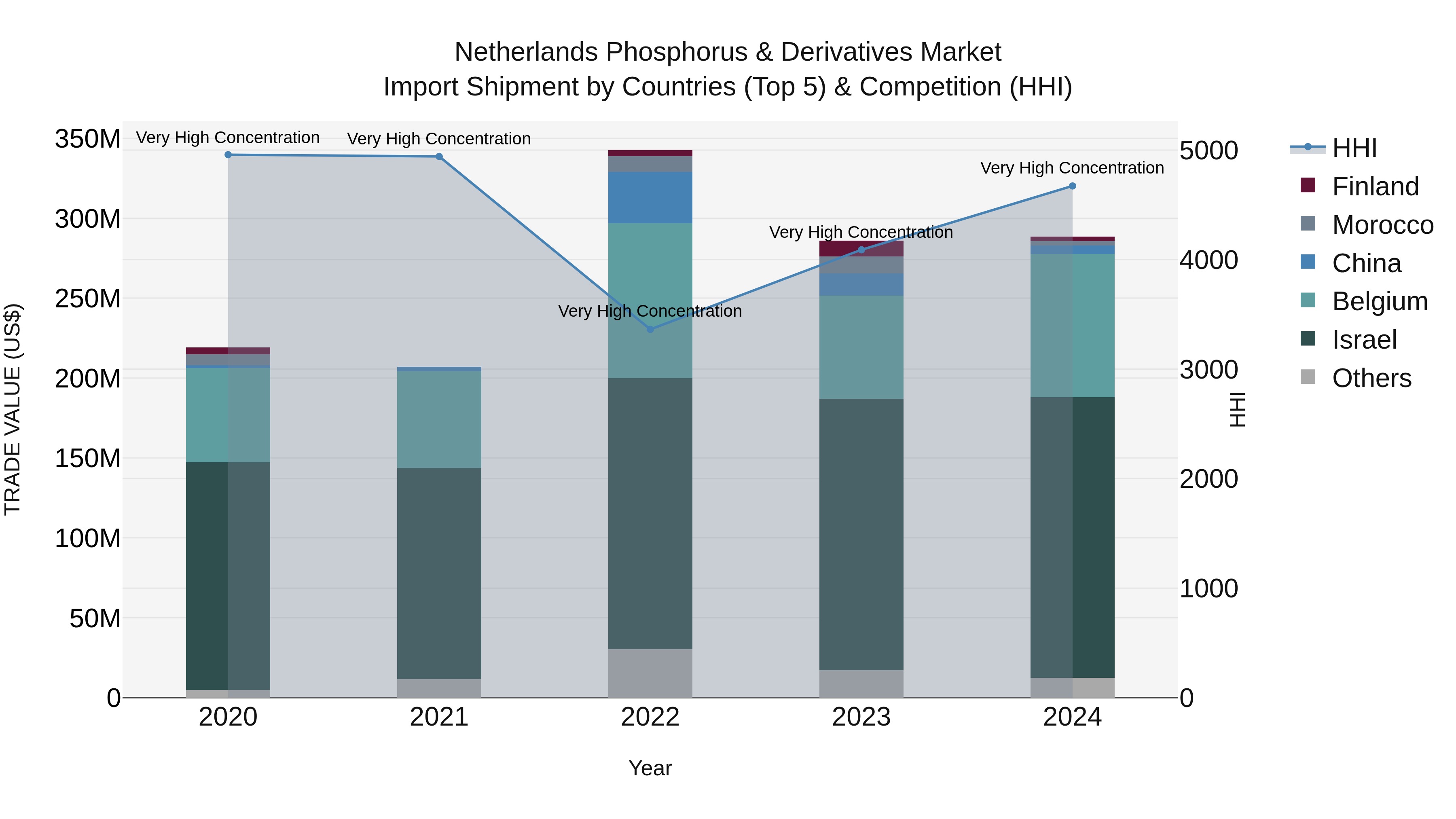 Netherlands Phosphorus & Derivatives Market Top 5 Importing Countries and Market Competition (HHI) Analysis