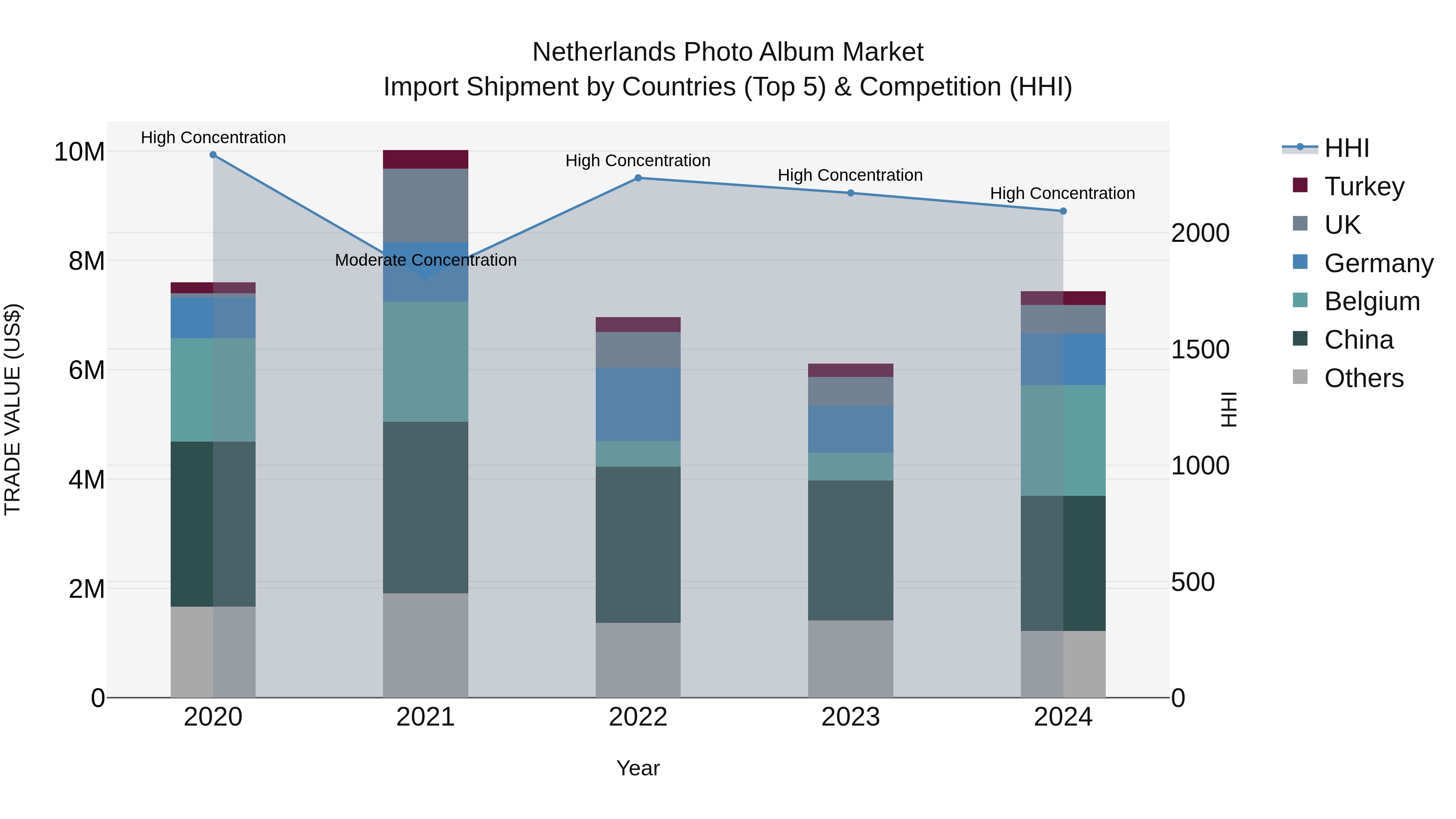 Netherlands Photo Album Market Top 5 Importing Countries and Market Competition (HHI) Analysis
