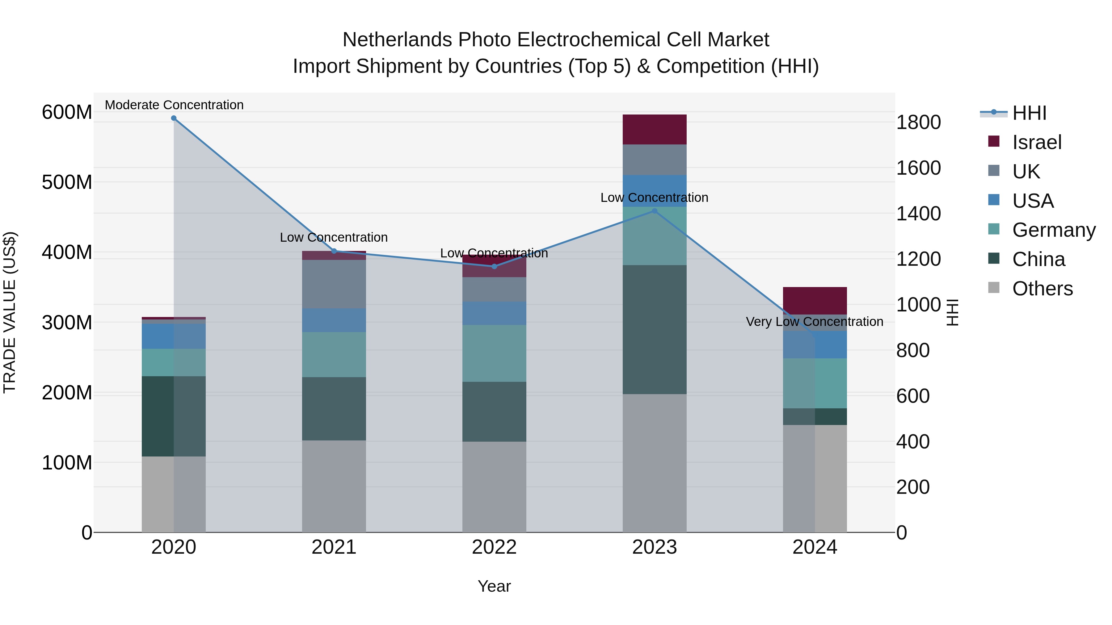 Netherlands Photo Electrochemical Cell Market Import Shipment by Countries (Top 5) & Competition (HHI)
