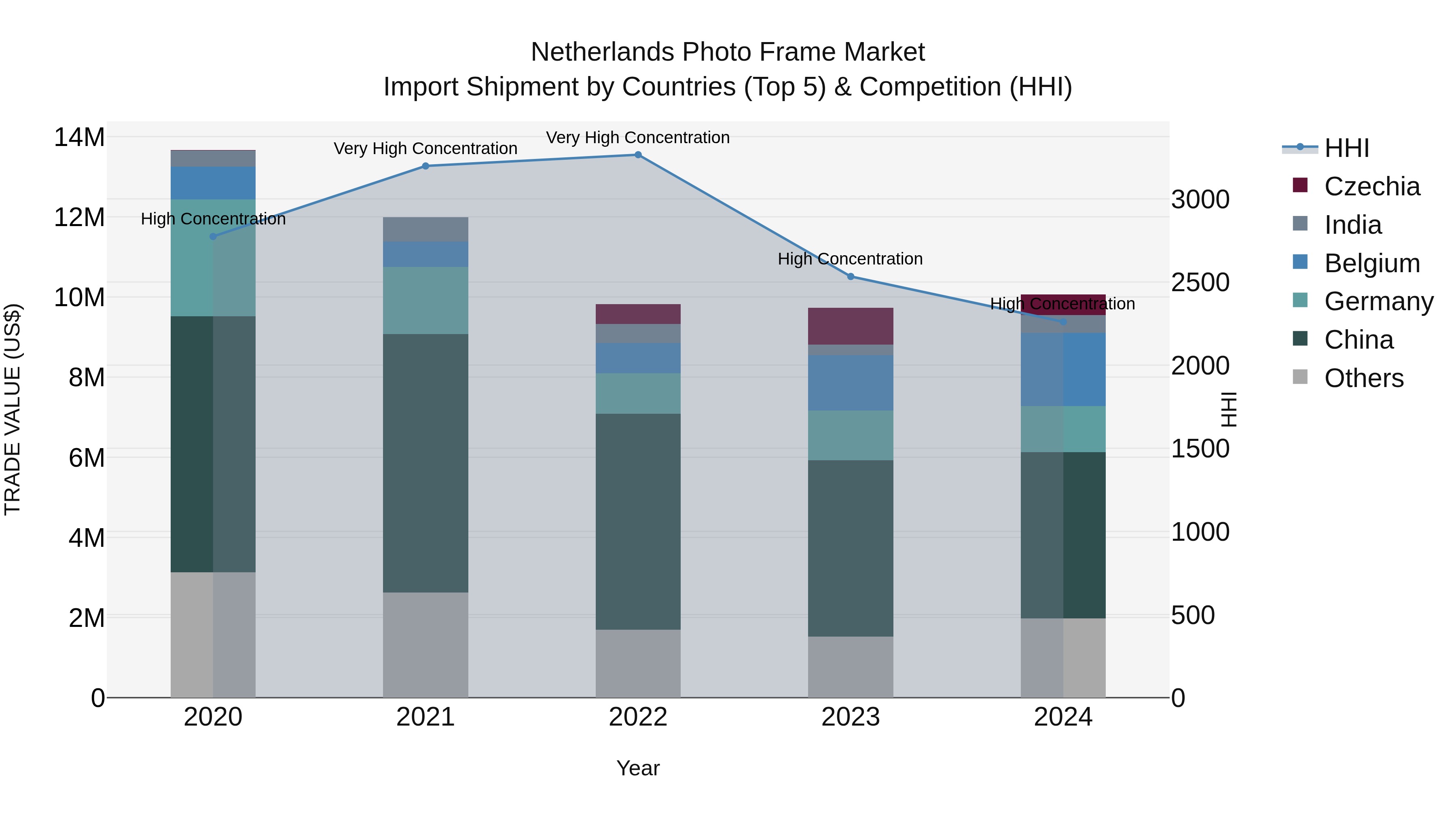 Netherlands Photo Frame Market Top 5 Importing Countries and Market Competition (HHI) Analysis