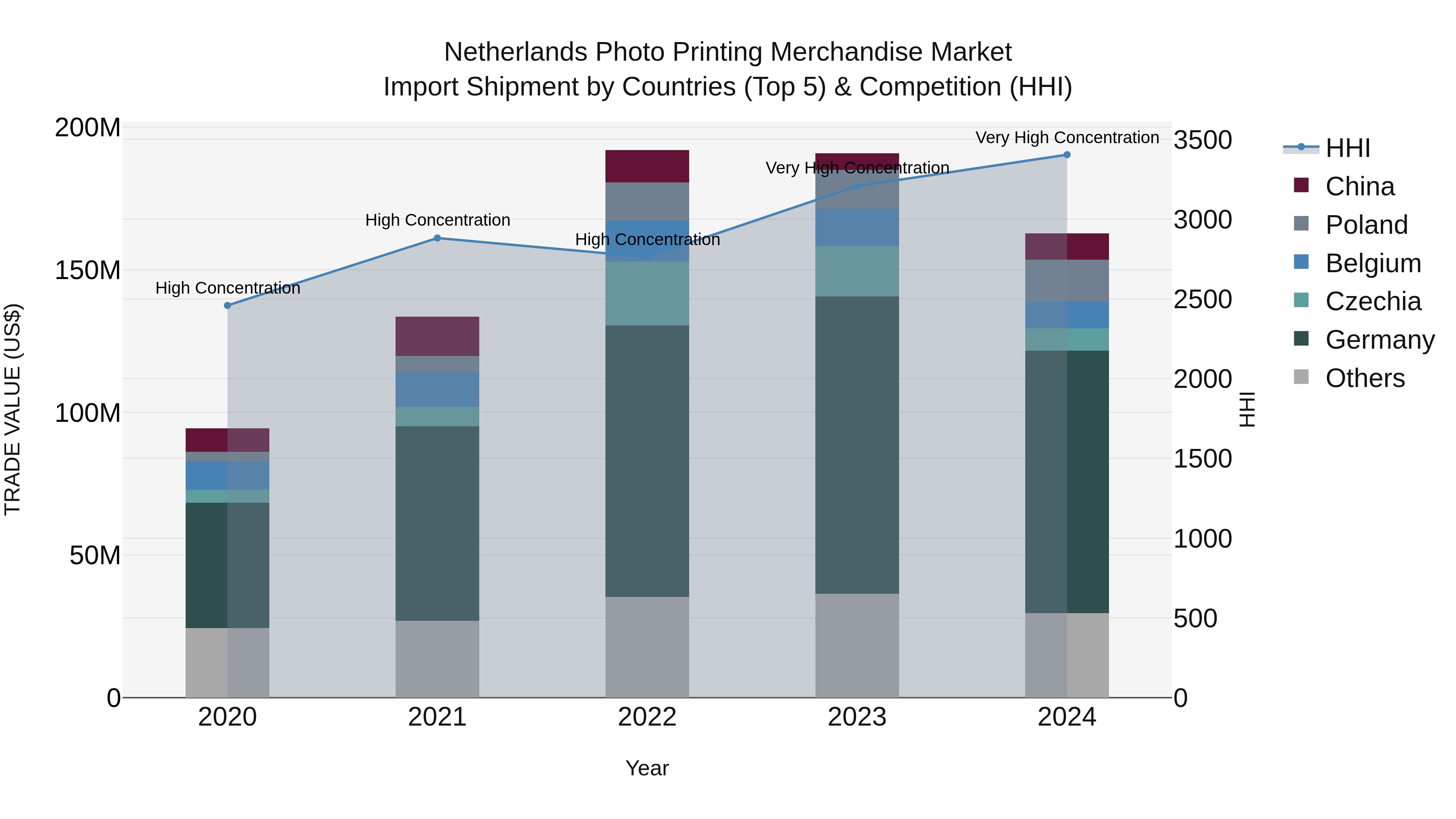 Netherlands Photo Printing Merchandise Market Top 5 Importing Countries and Market Competition (HHI) Analysis