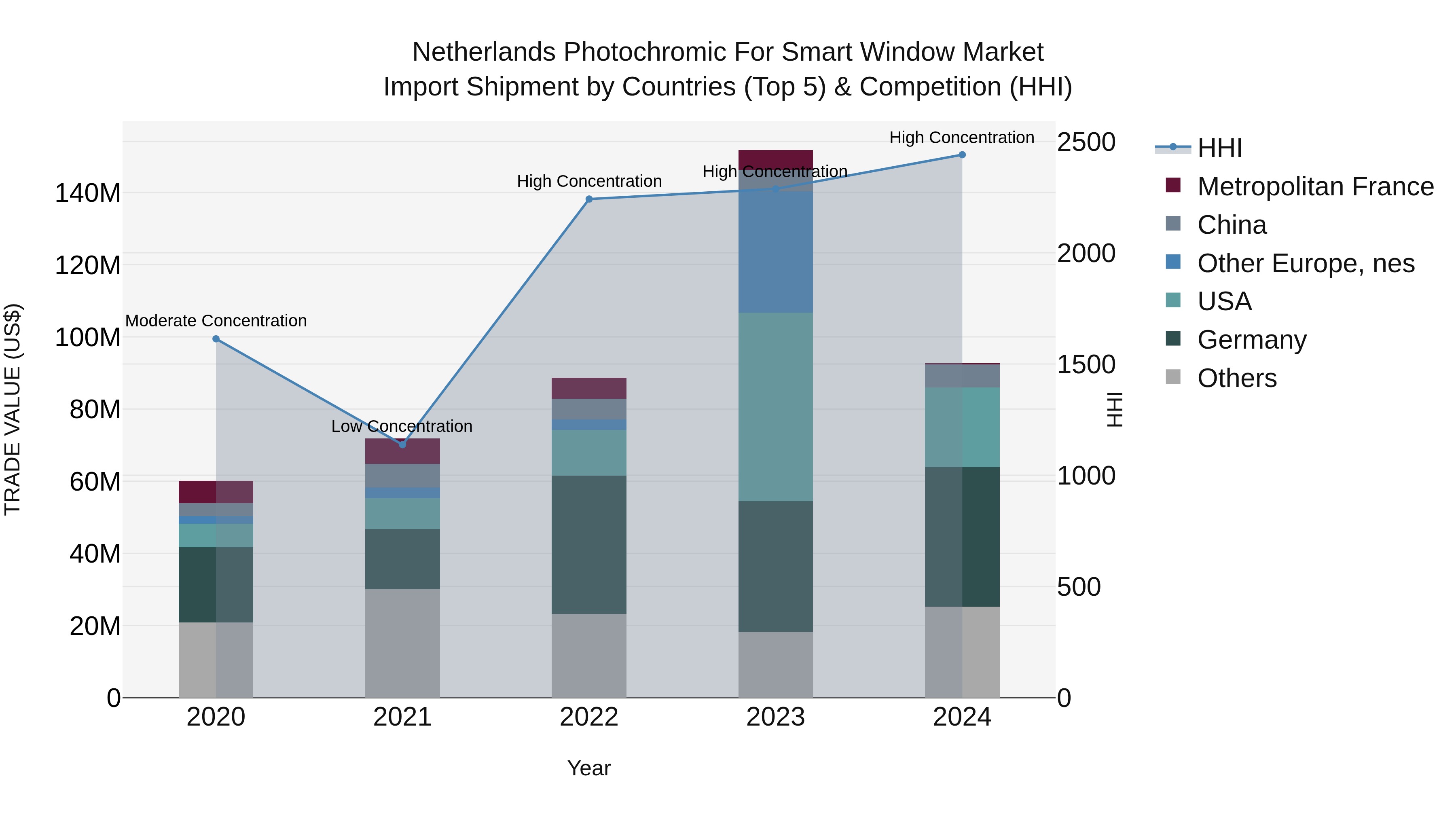 Netherlands Photochromic For Smart Window Market Import Shipment by Countries (Top 5) & Competition (HHI)