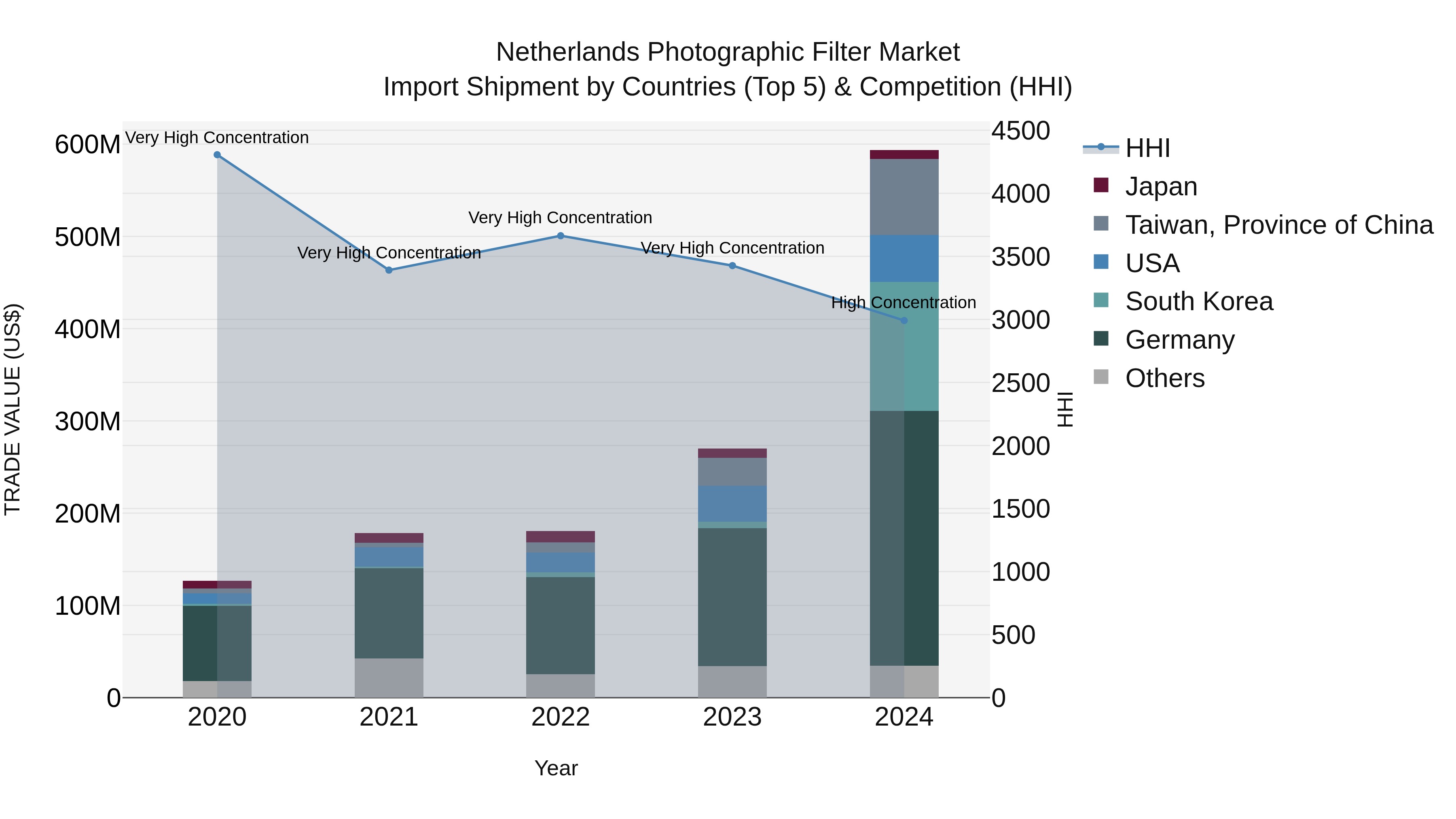 Netherlands Photographic Filter Market Top 5 Importing Countries and Market Competition (HHI) Analysis