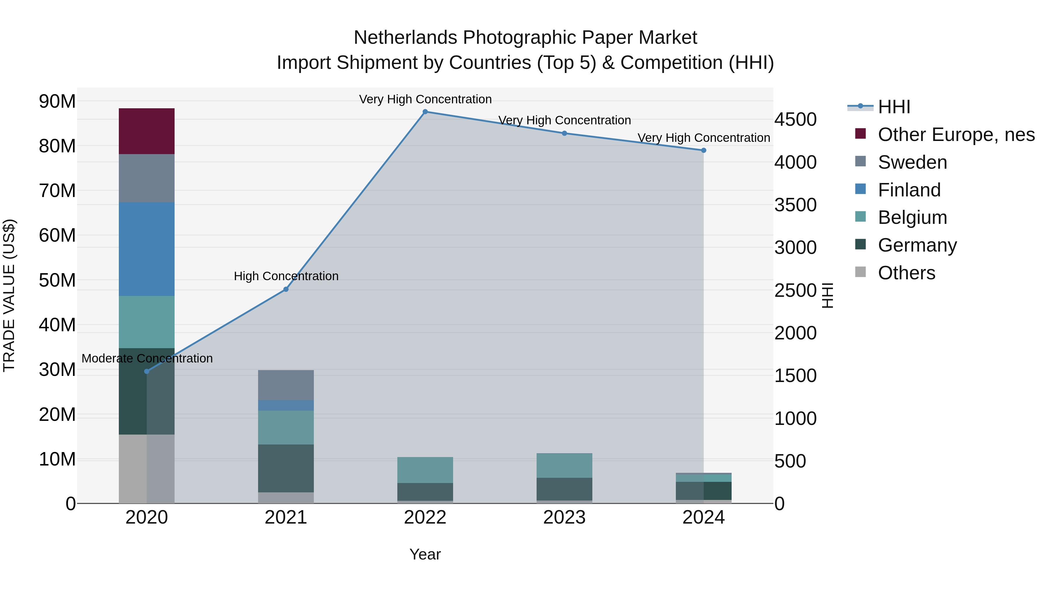 Netherlands Photographic Paper Market Top 5 Importing Countries and Market Competition (HHI) Analysis