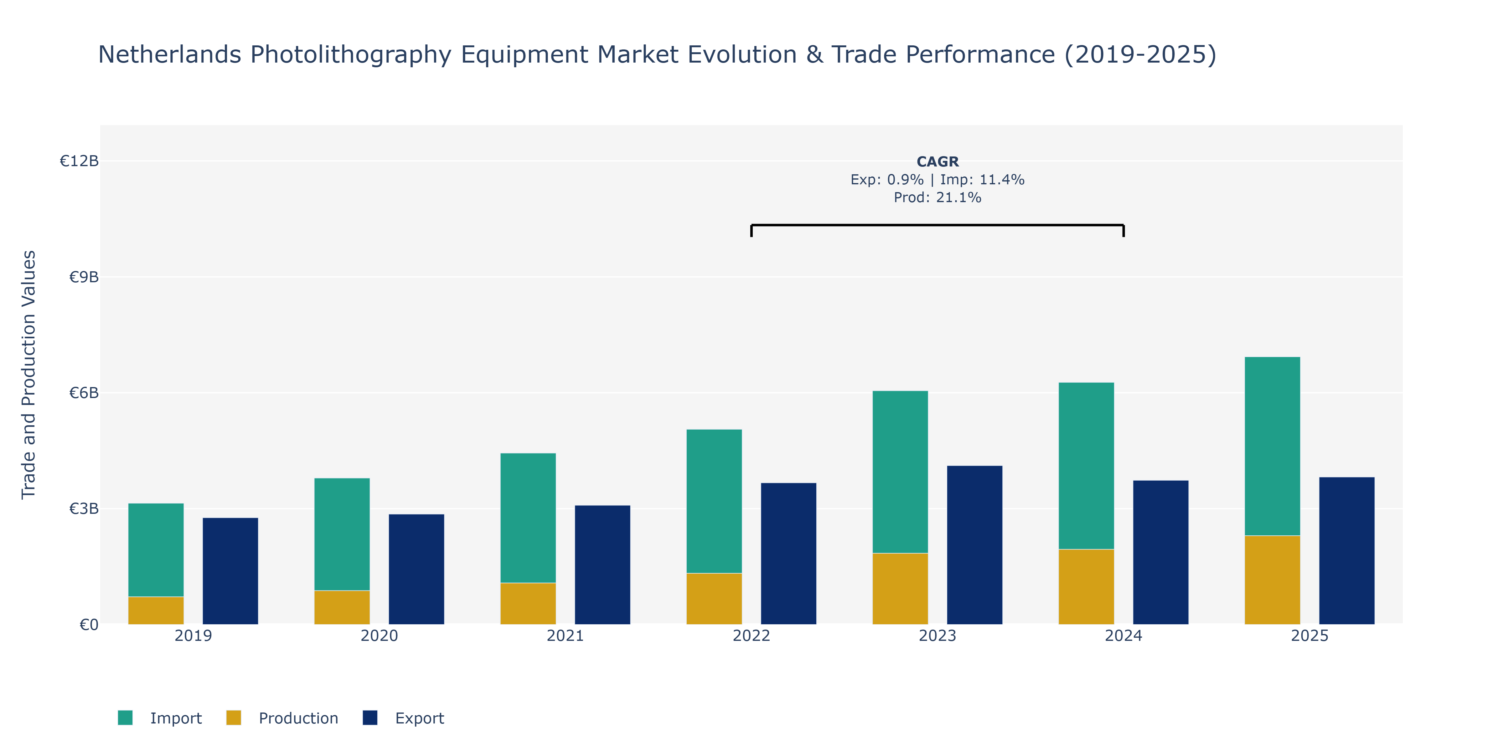 Netherlands Photolithography Equipment Market: Production & Trade Performance (2019-2025) Size