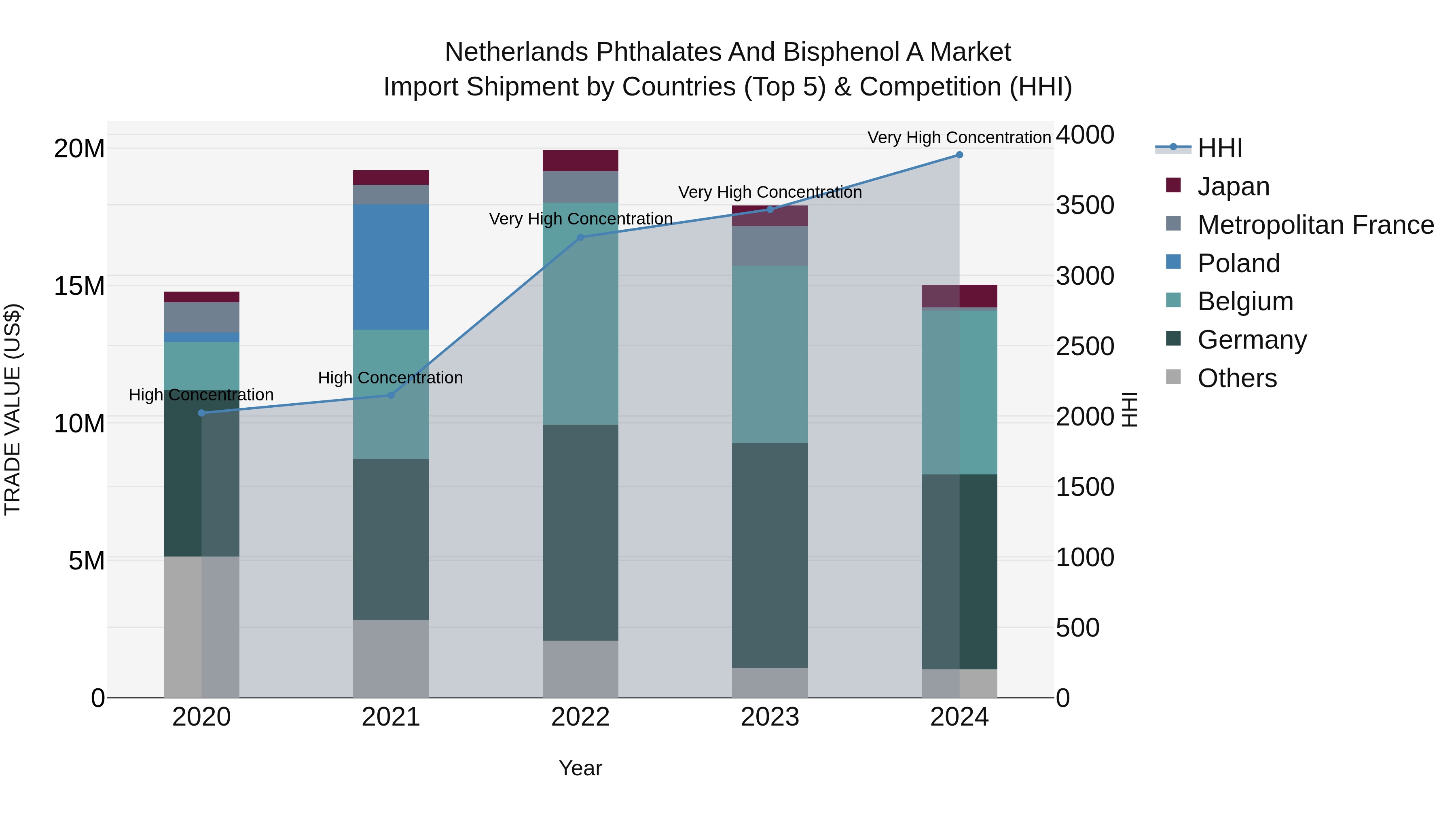 Netherlands Phthalates And Bisphenol A Market Import Shipment by Countries (Top 5) & Competition (HHI)