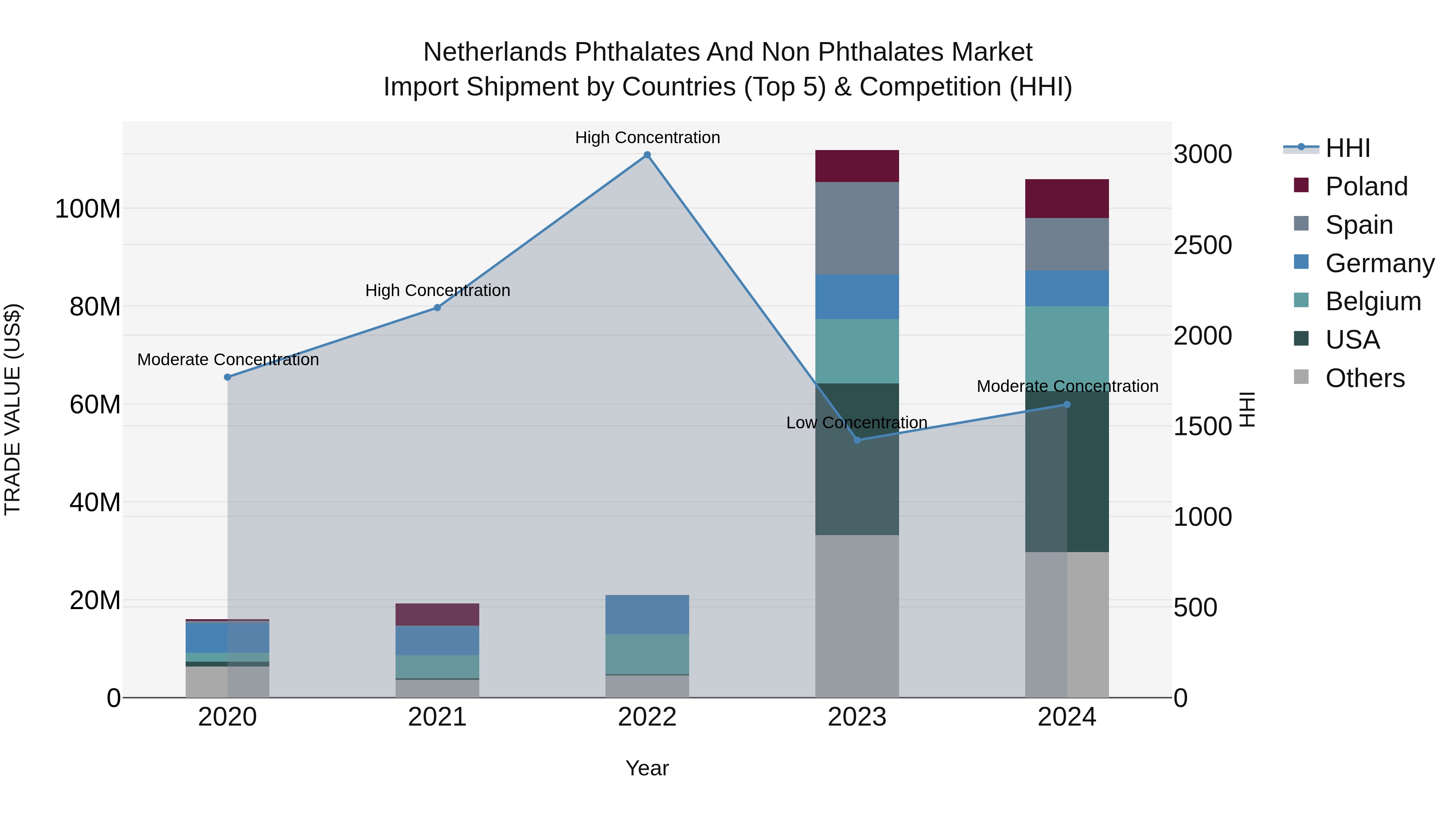 Netherlands Phthalates And Non Phthalates Market Import Shipment by Countries (Top 5) & Competition (HHI)