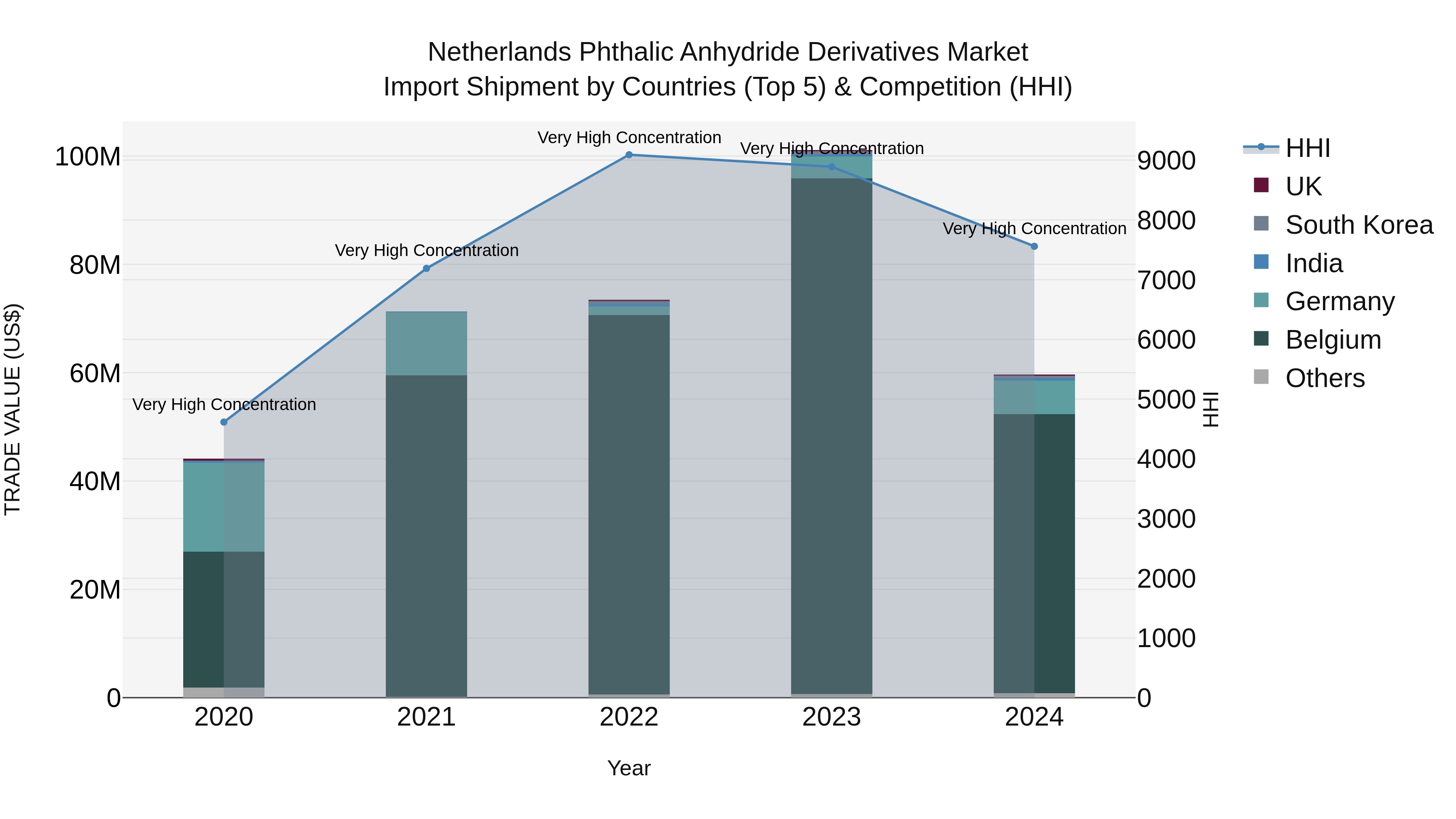 Netherlands Phthalic Anhydride Derivatives Market Top 5 Importing Countries and Market Competition (HHI) Analysis