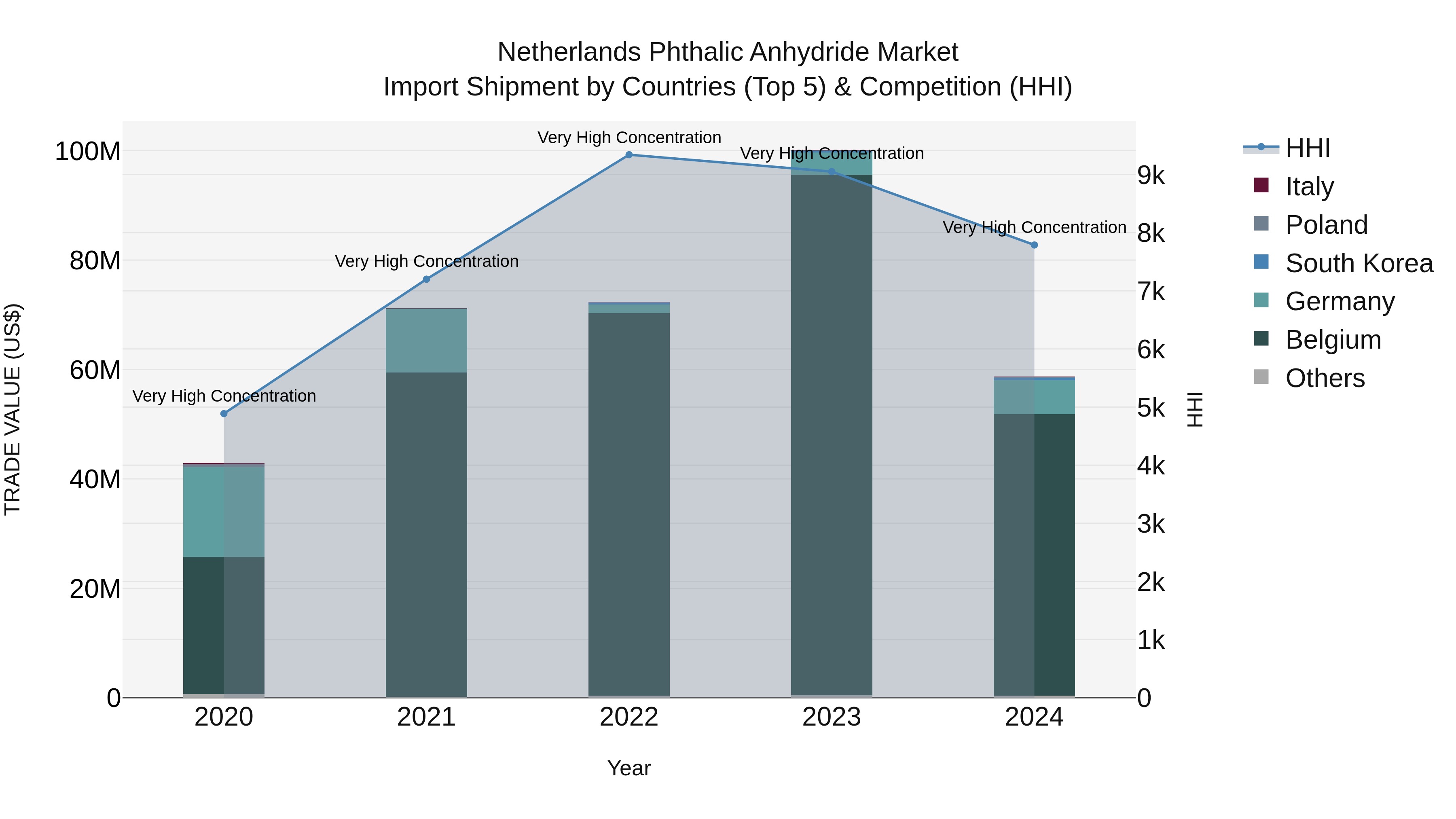 Netherlands Phthalic Anhydride Market Top 5 Importing Countries and Market Competition (HHI) Analysis