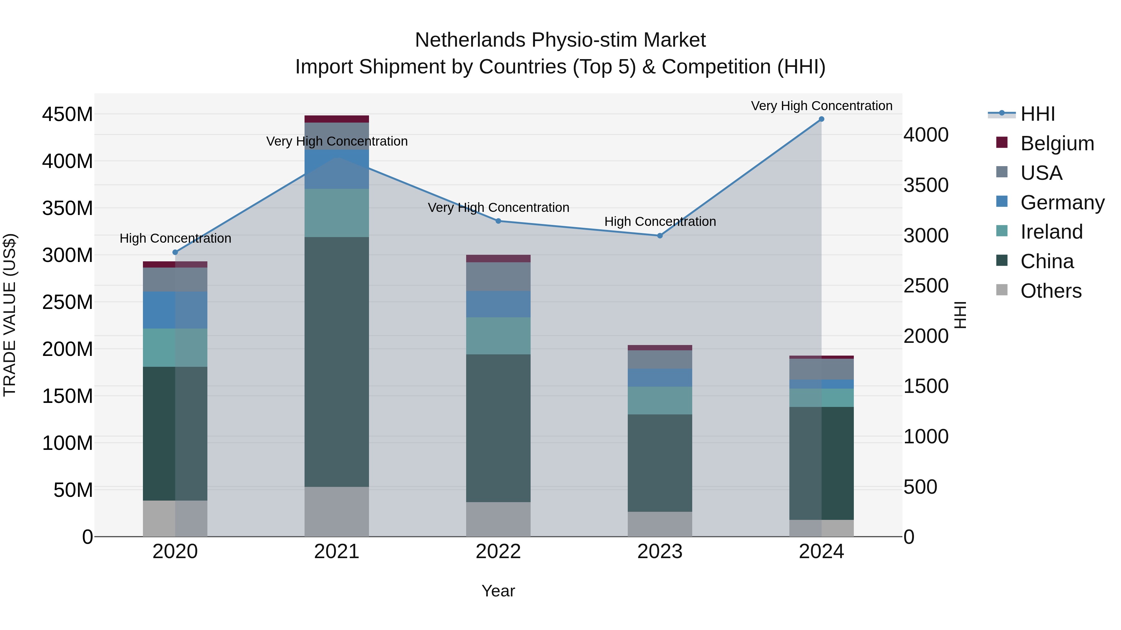 Netherlands Physio-stim Market Import Shipment by Countries (Top 5) & Competition (HHI)