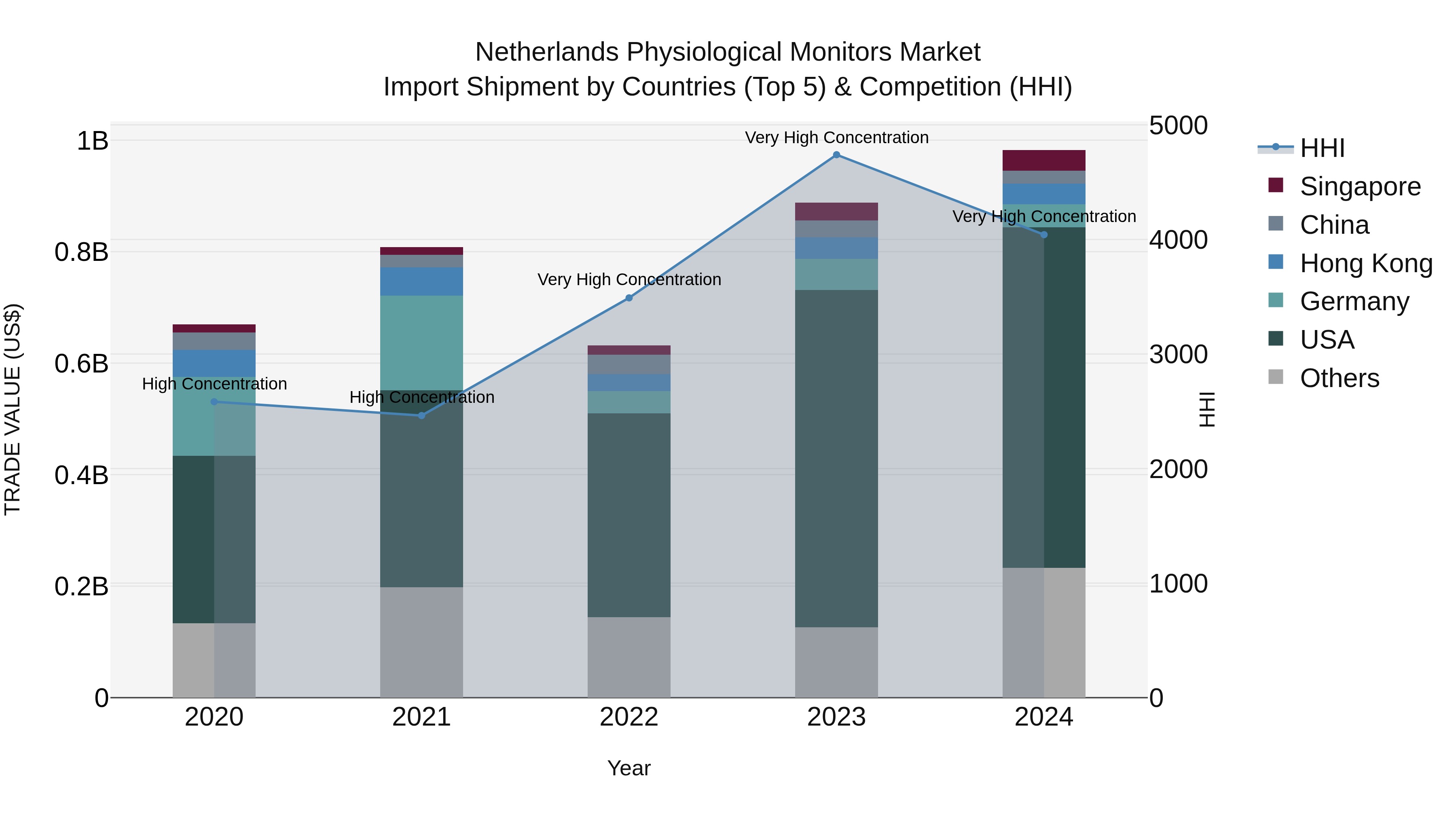 Netherlands Physiological Monitors Market Import Shipment by Countries (Top 5) & Competition (HHI)
