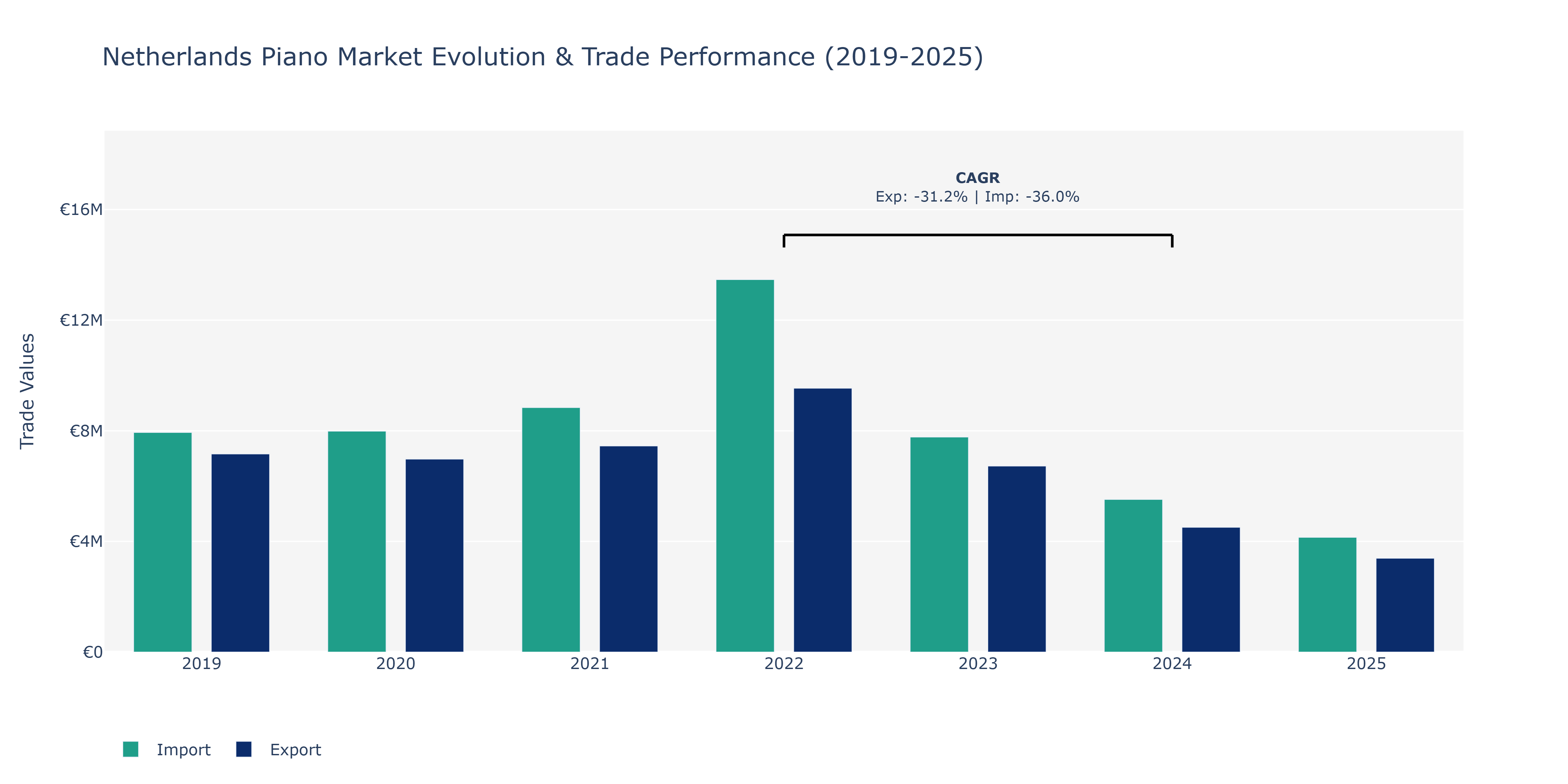 Netherlands Piano Market: Production & Trade Performance (2019-2025)