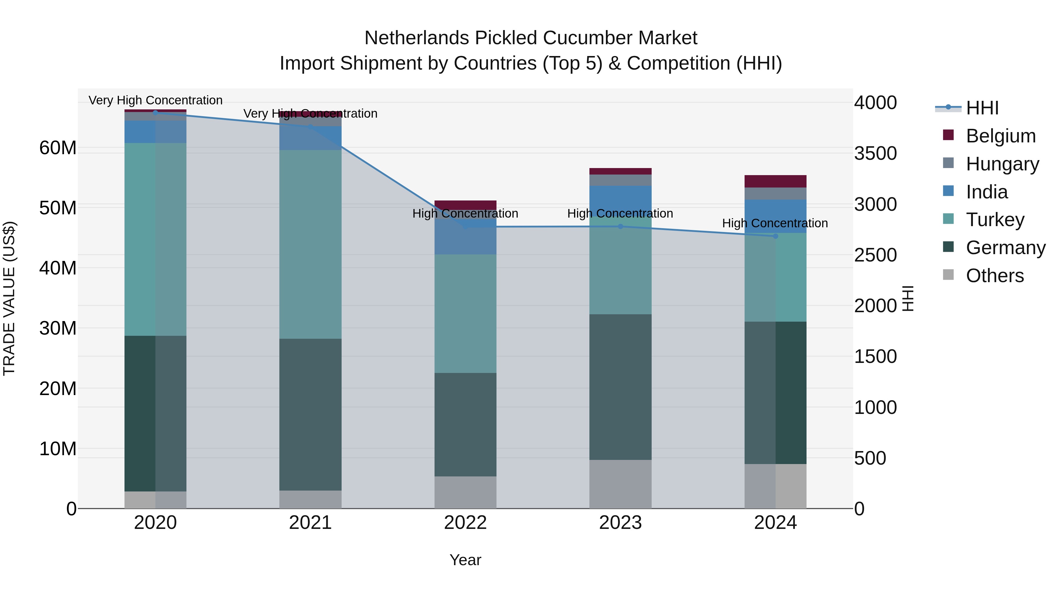 Netherlands Pickled Cucumber Market Top 5 Importing Countries and Market Competition (HHI) Analysis
