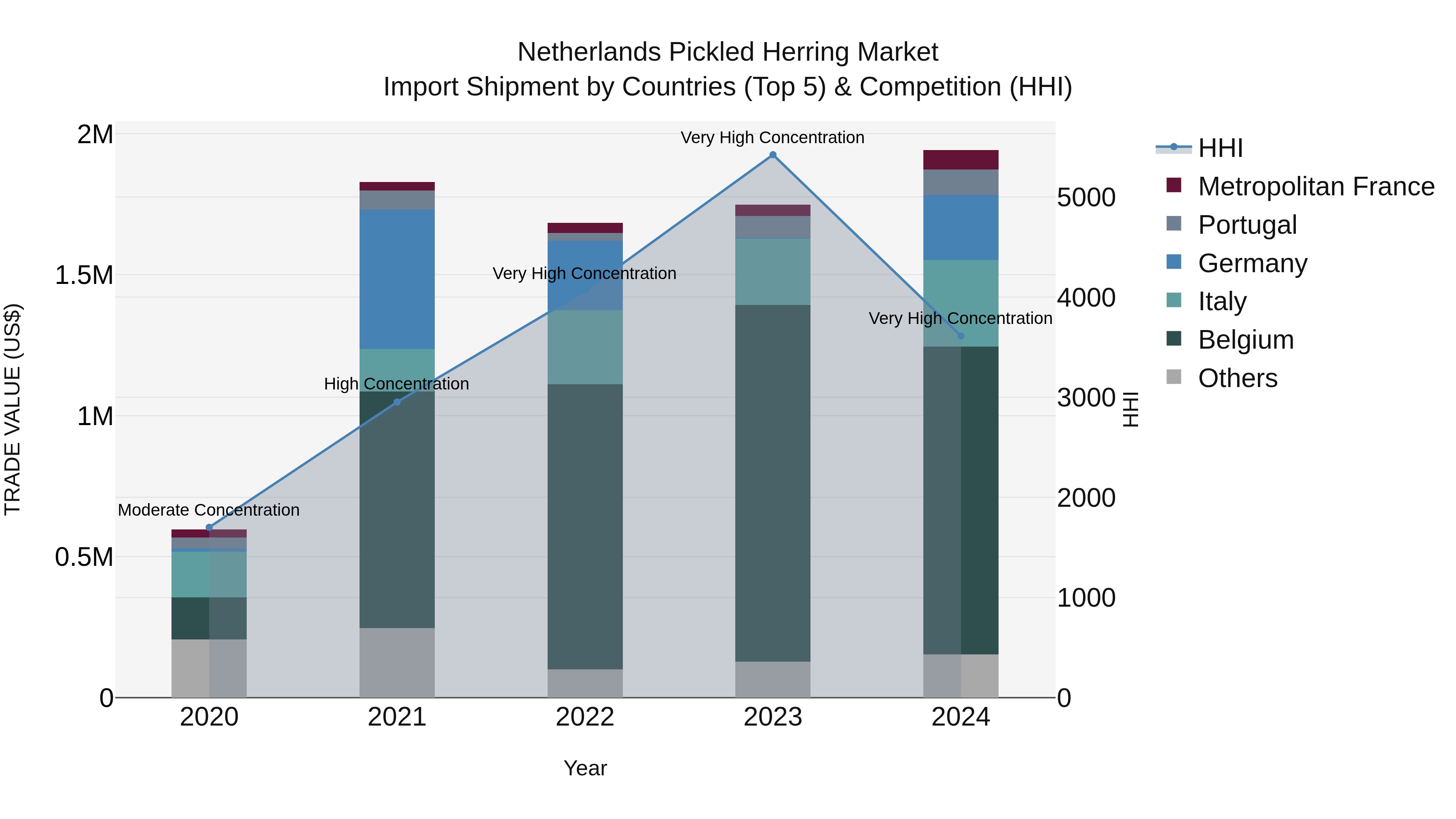 Netherlands Pickled Herring Market Top 5 Importing Countries and Market Competition (HHI) Analysis