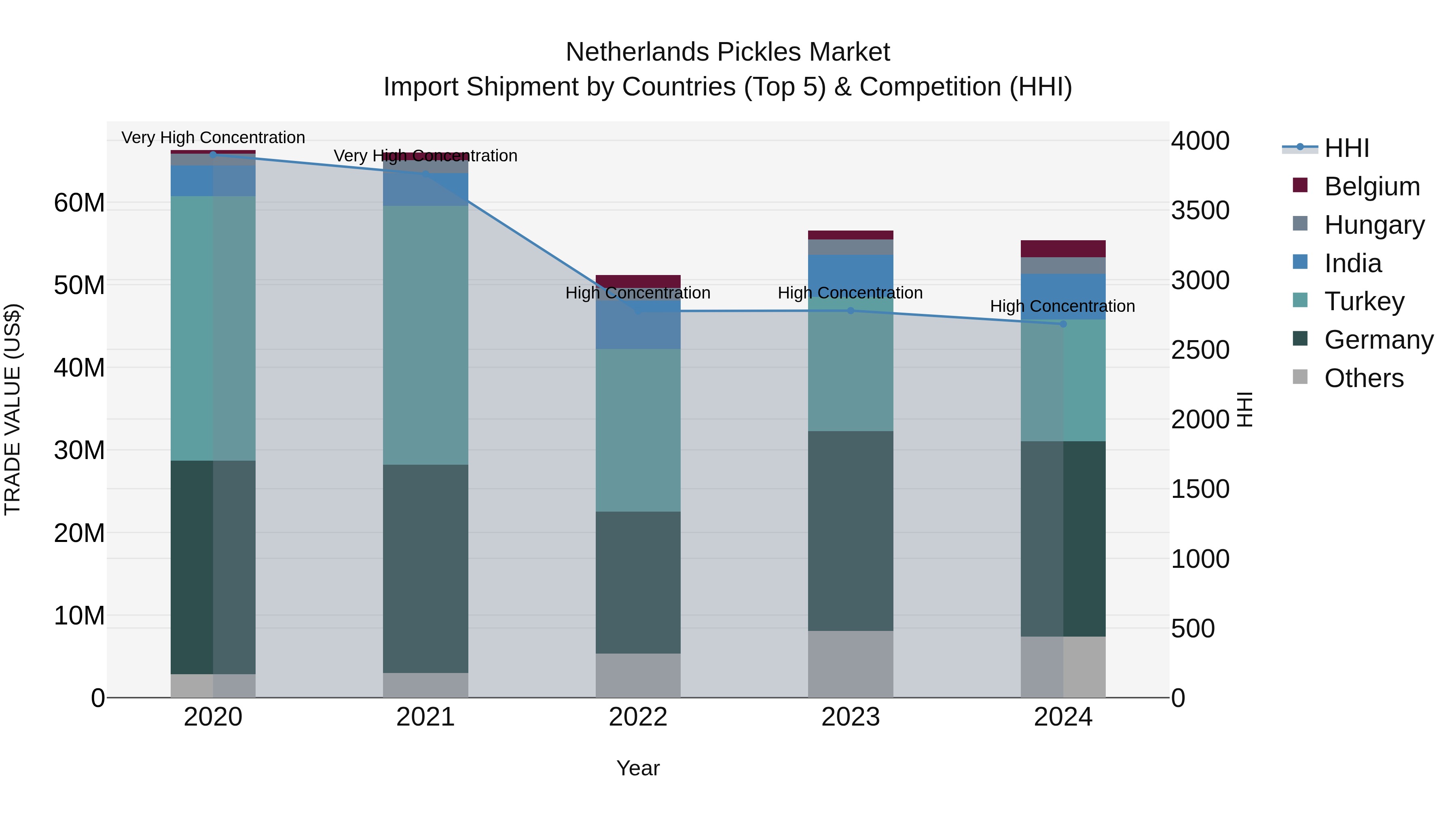 Netherlands Pickles Market Top 5 Importing Countries and Market Competition (HHI) Analysis